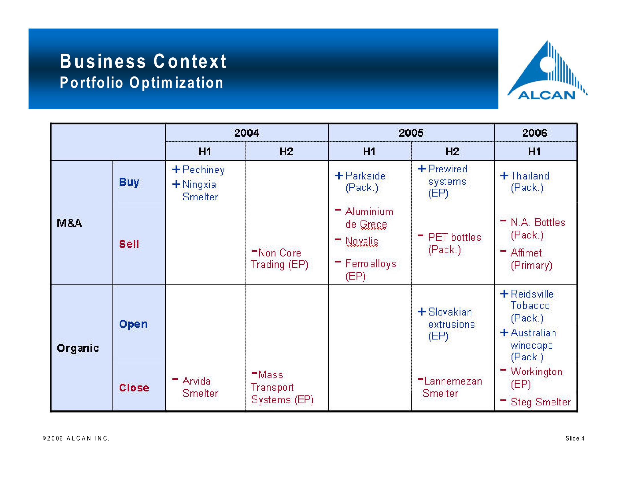 Alcan Investor Workshop slide image #4