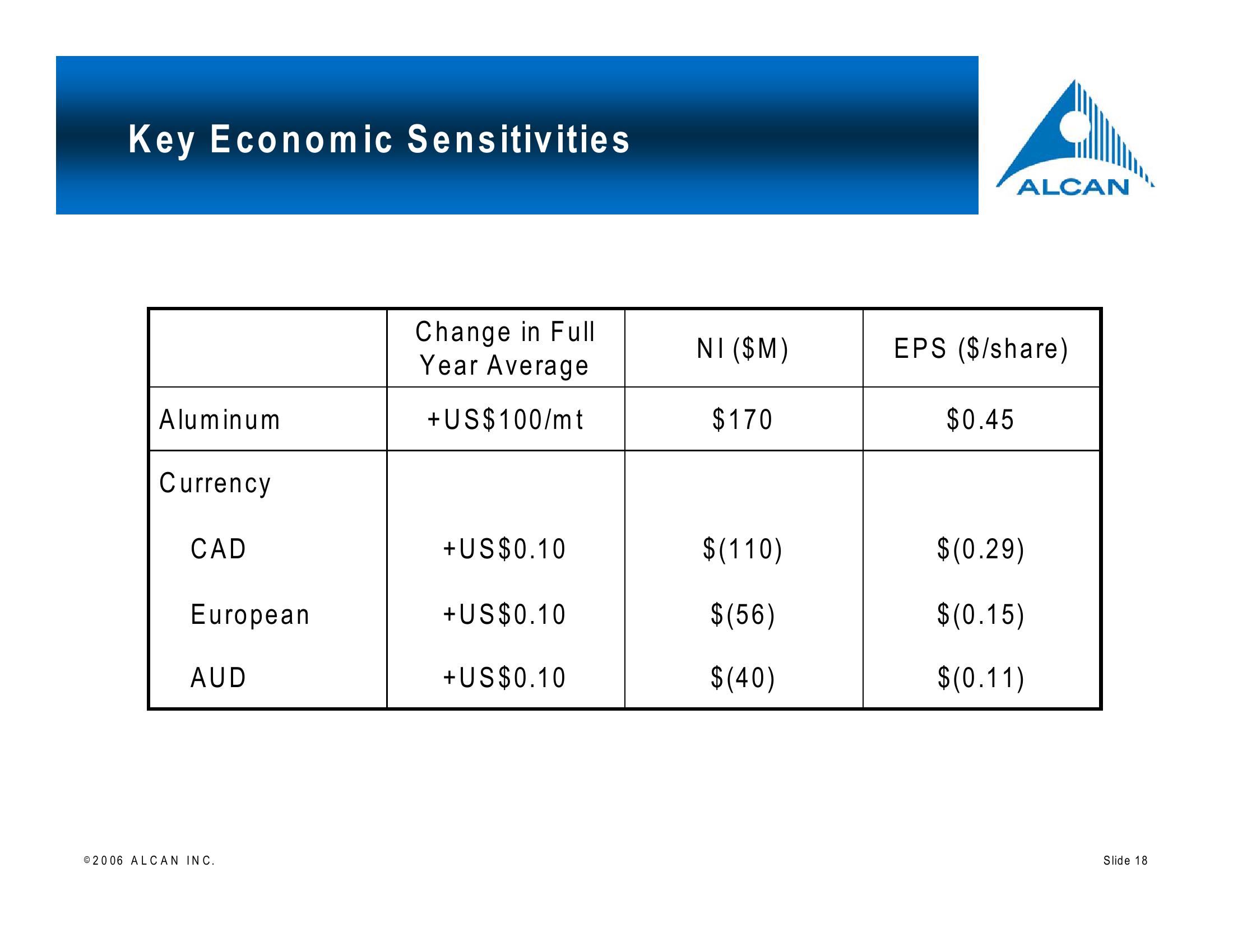 Alcan Investor Workshop slide image #18