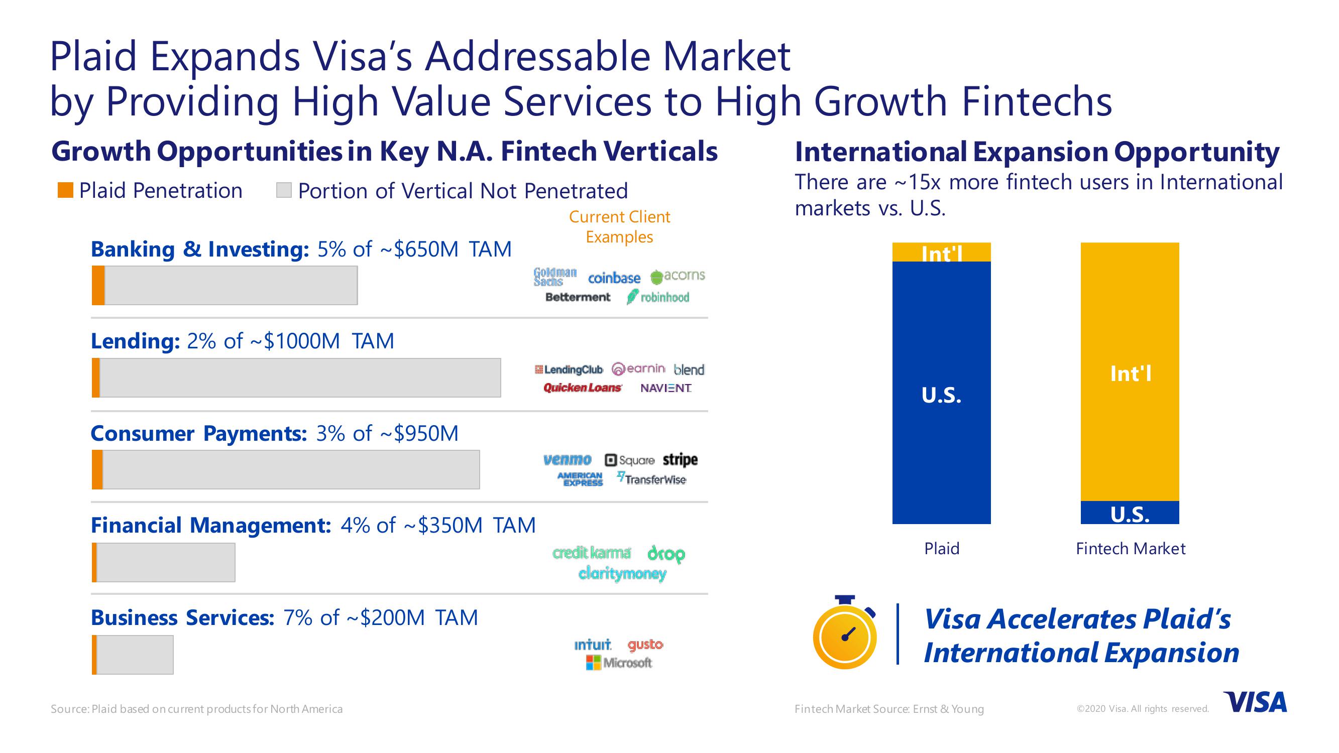 Visa’s Acquisition of Plaid slide image #7