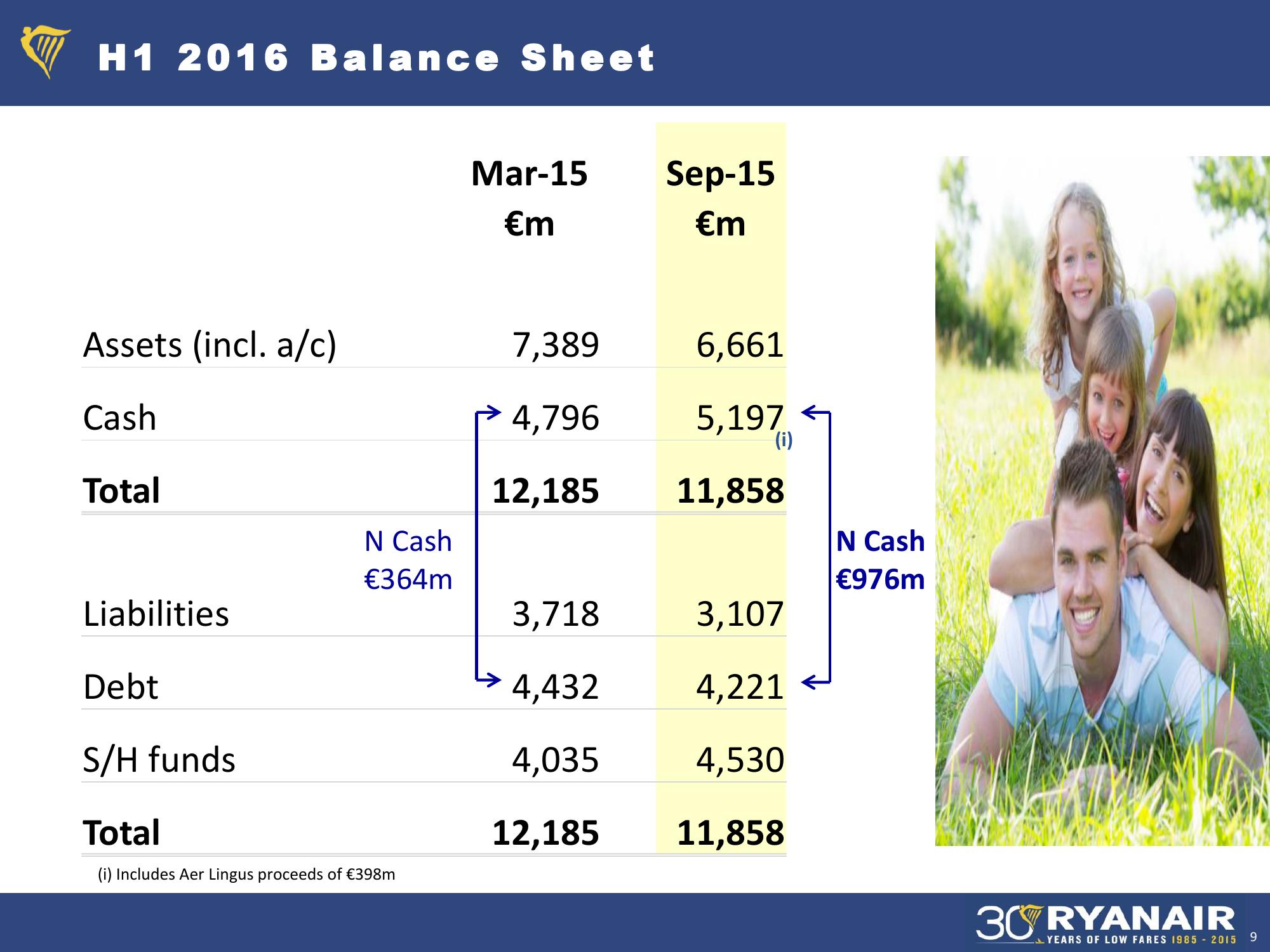 Ryanair H1 Results, Nov 2015 Company Presentation slide image #9