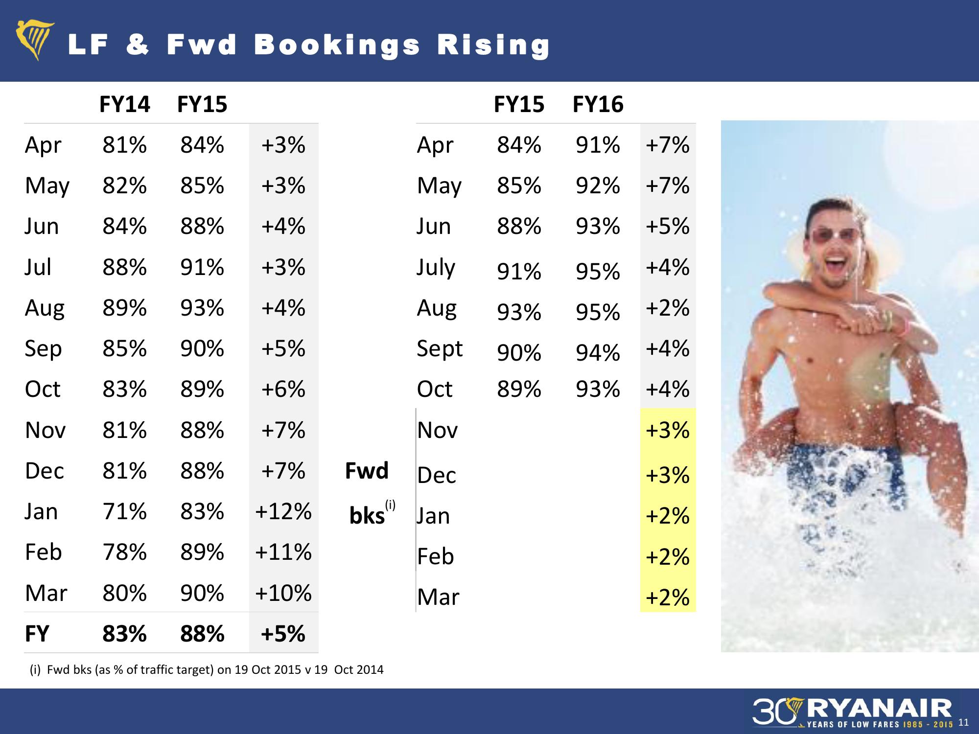 Ryanair H1 Results, Nov 2015 Company Presentation slide image #11