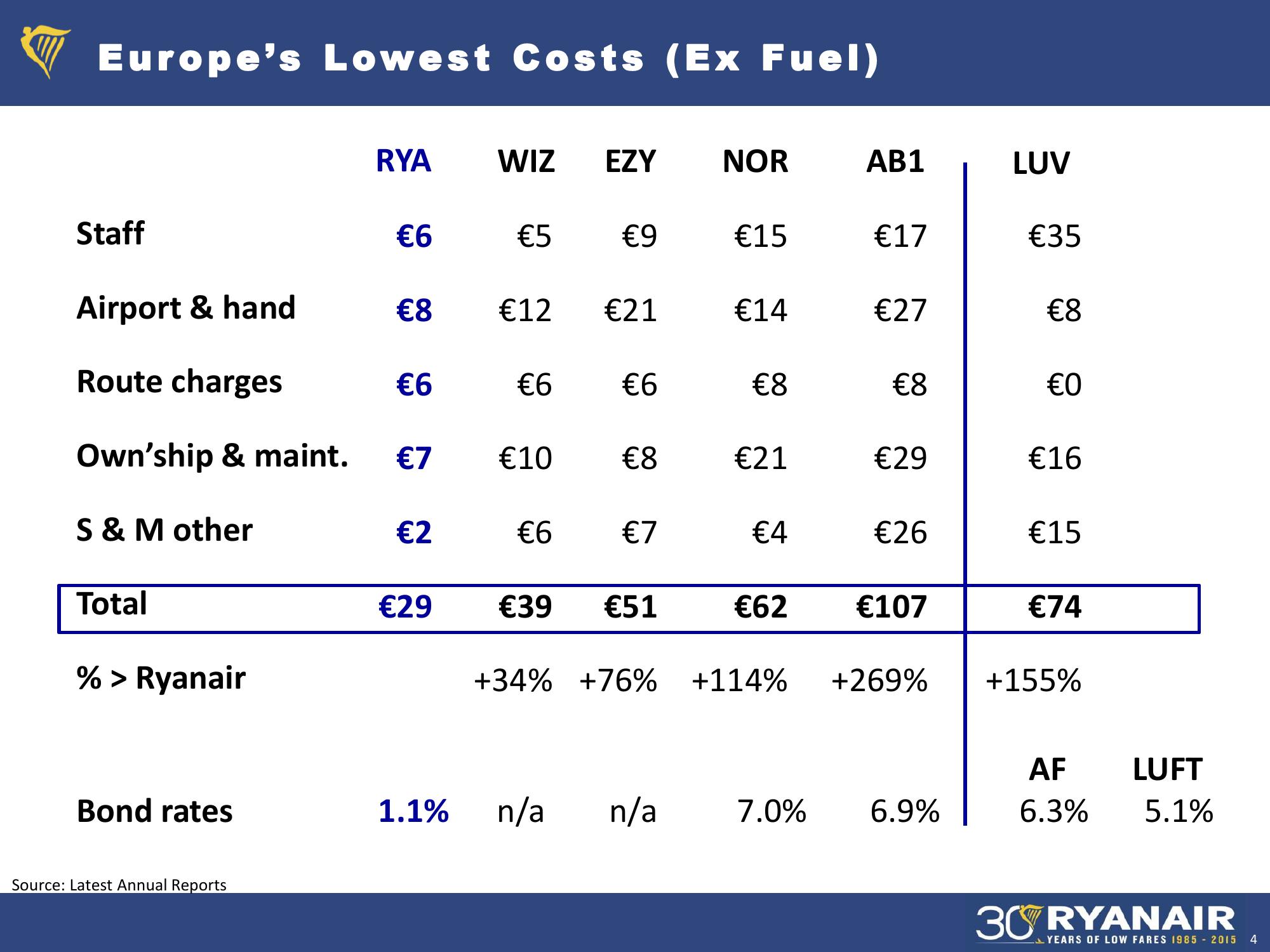 Ryanair H1 Results, Nov 2015 Company Presentation slide image #4