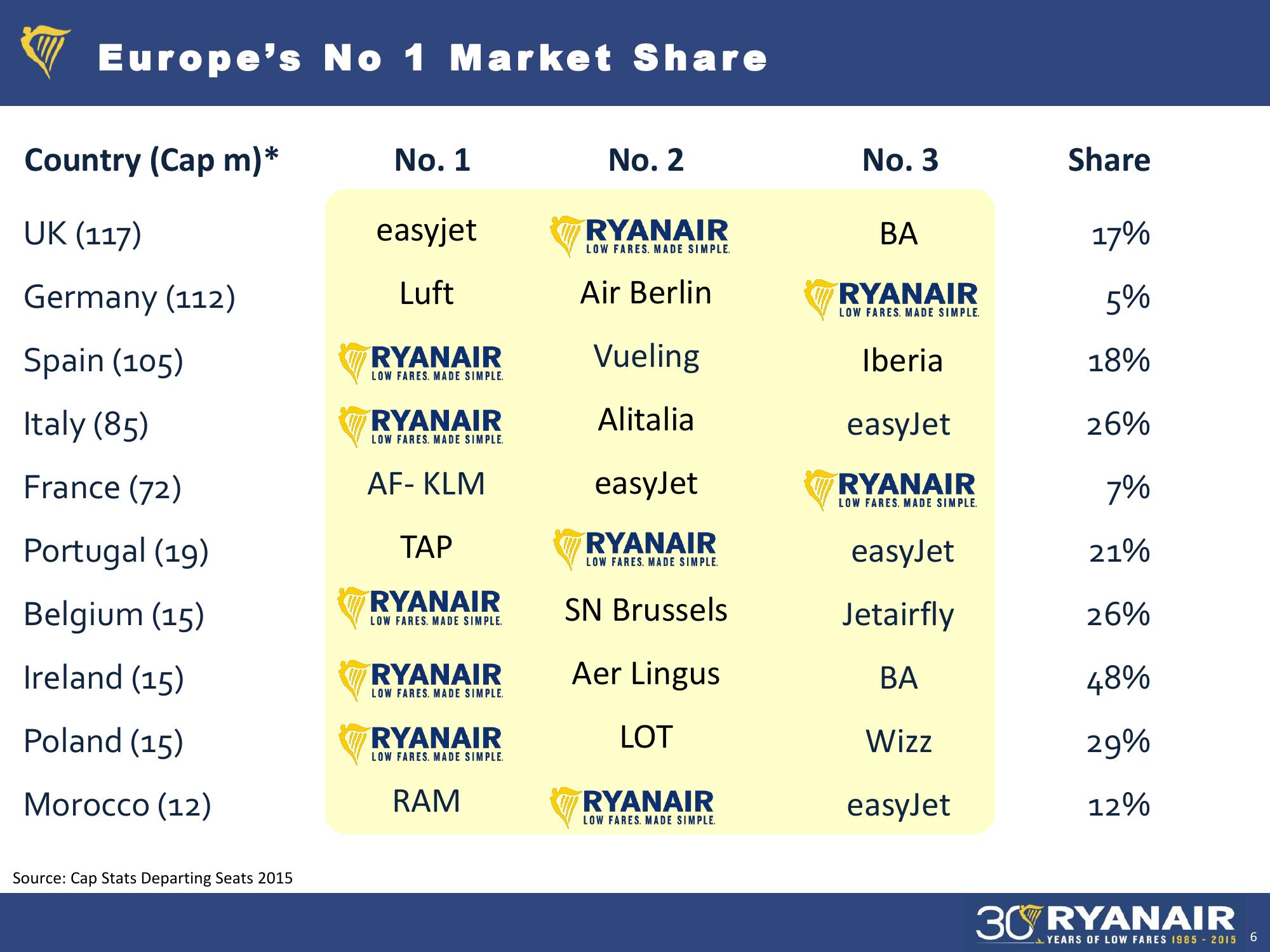 Ryanair H1 Results, Nov 2015 Company Presentation slide image #6