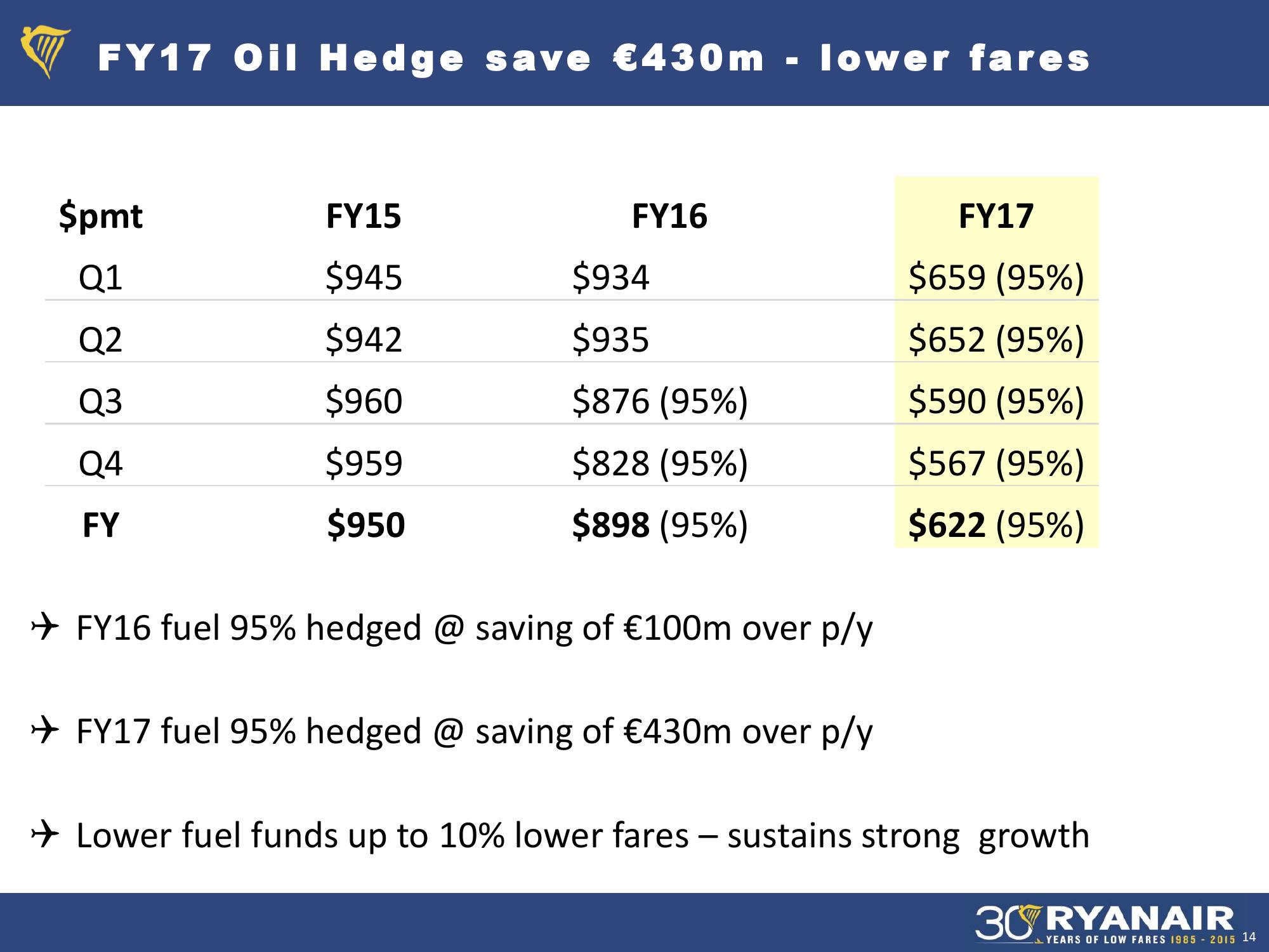 Ryanair H1 Results, Nov 2015 Company Presentation slide image #14