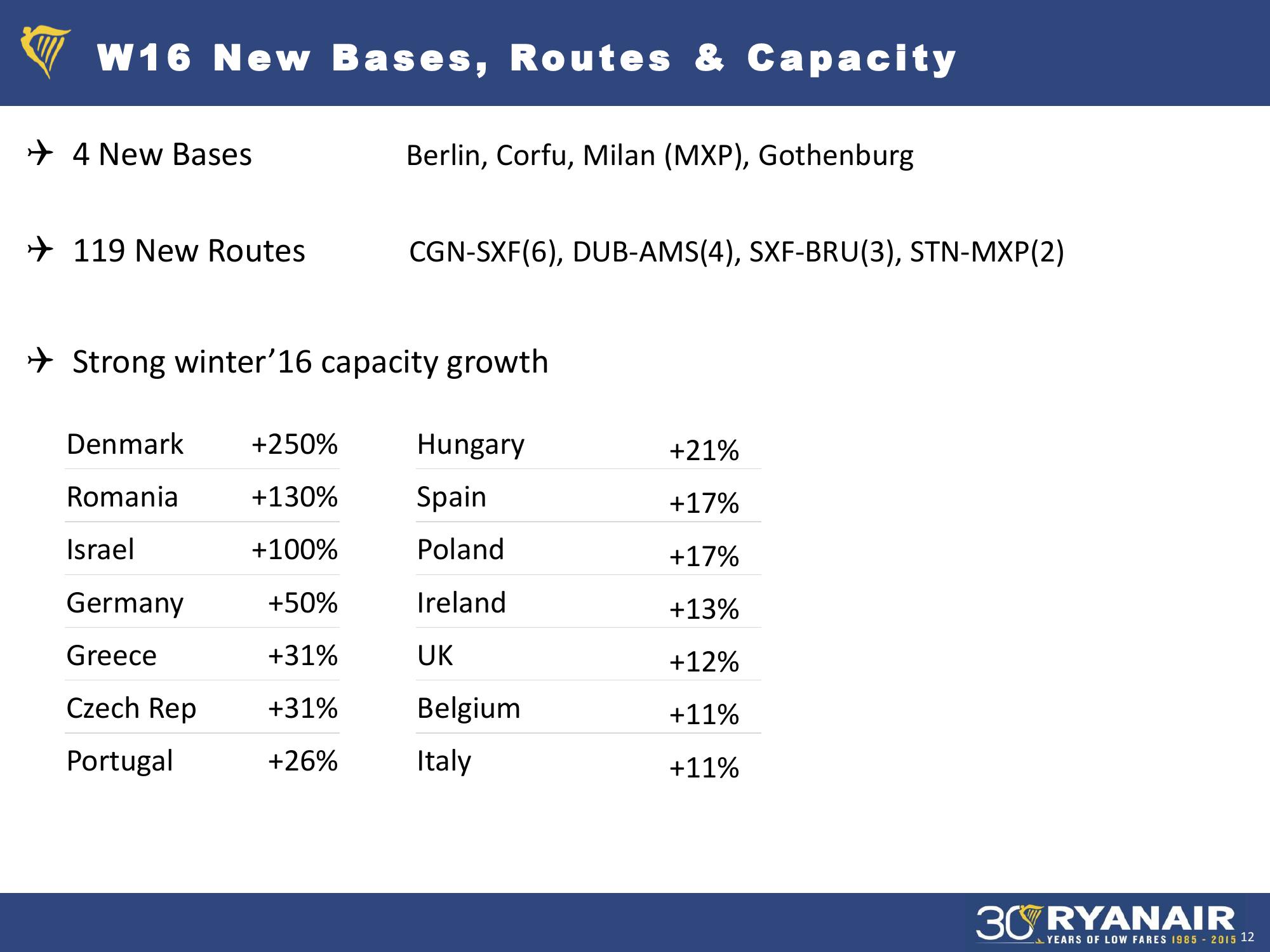 Ryanair H1 Results, Nov 2015 Company Presentation slide image #12