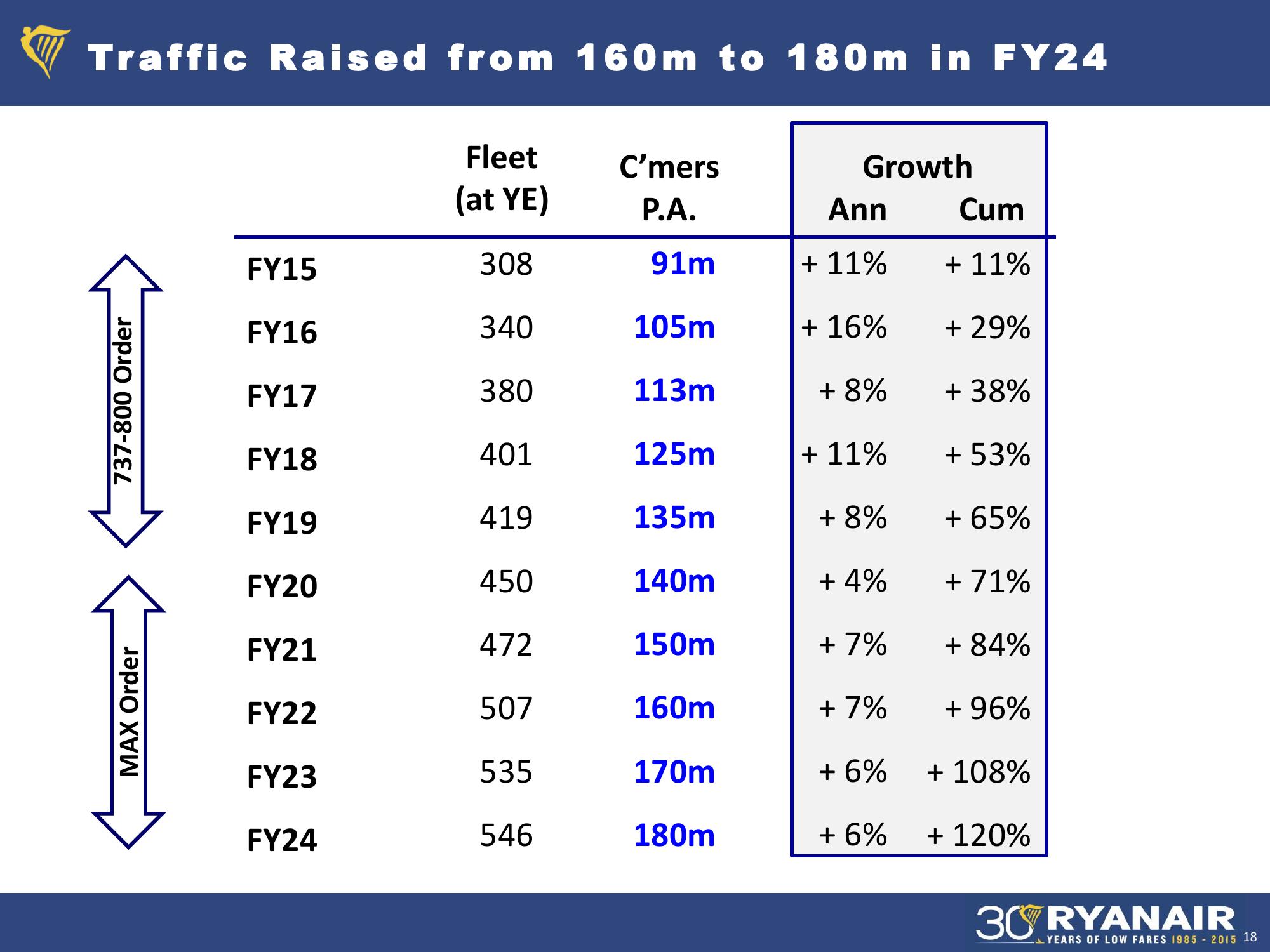 Ryanair H1 Results, Nov 2015 Company Presentation slide image #18