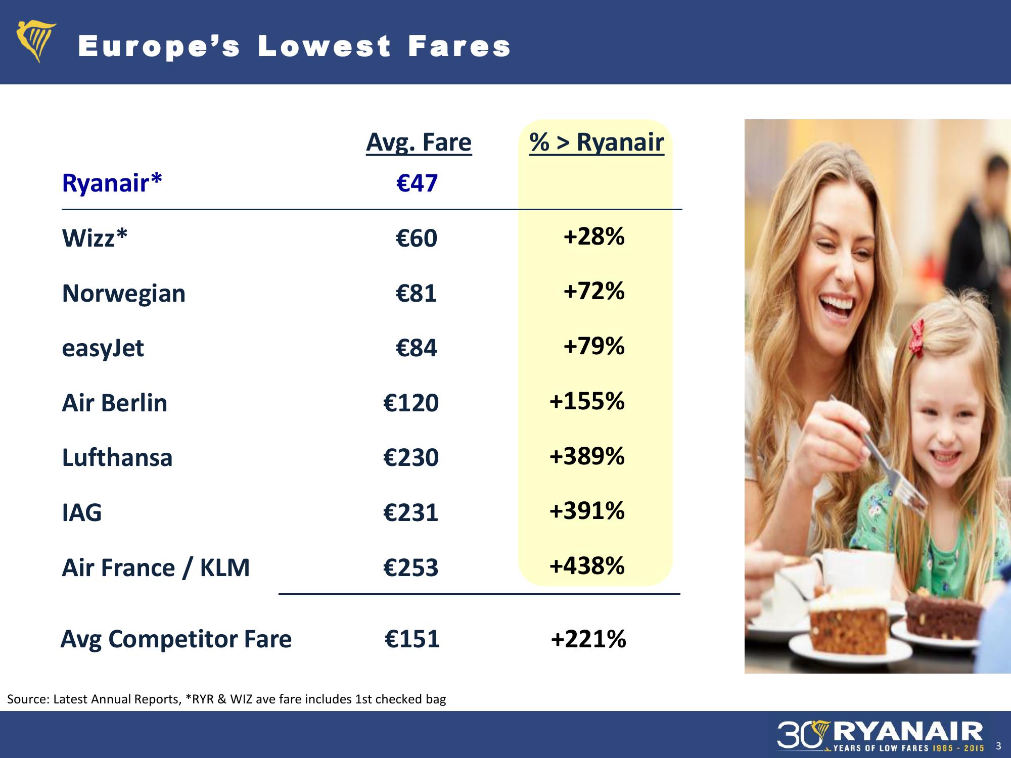 Ryanair H1 Results, Nov 2015 Company Presentation slide image #3