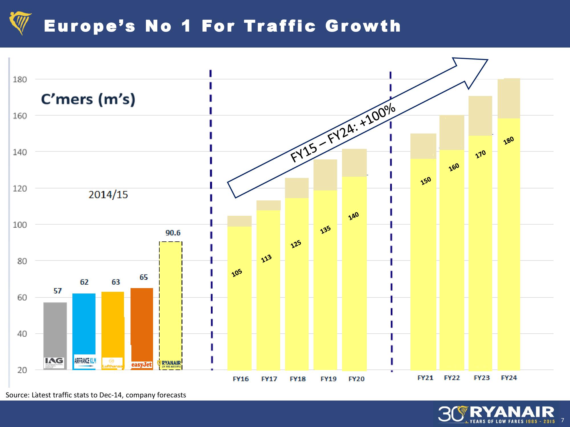 Ryanair H1 Results, Nov 2015 Company Presentation slide image #7