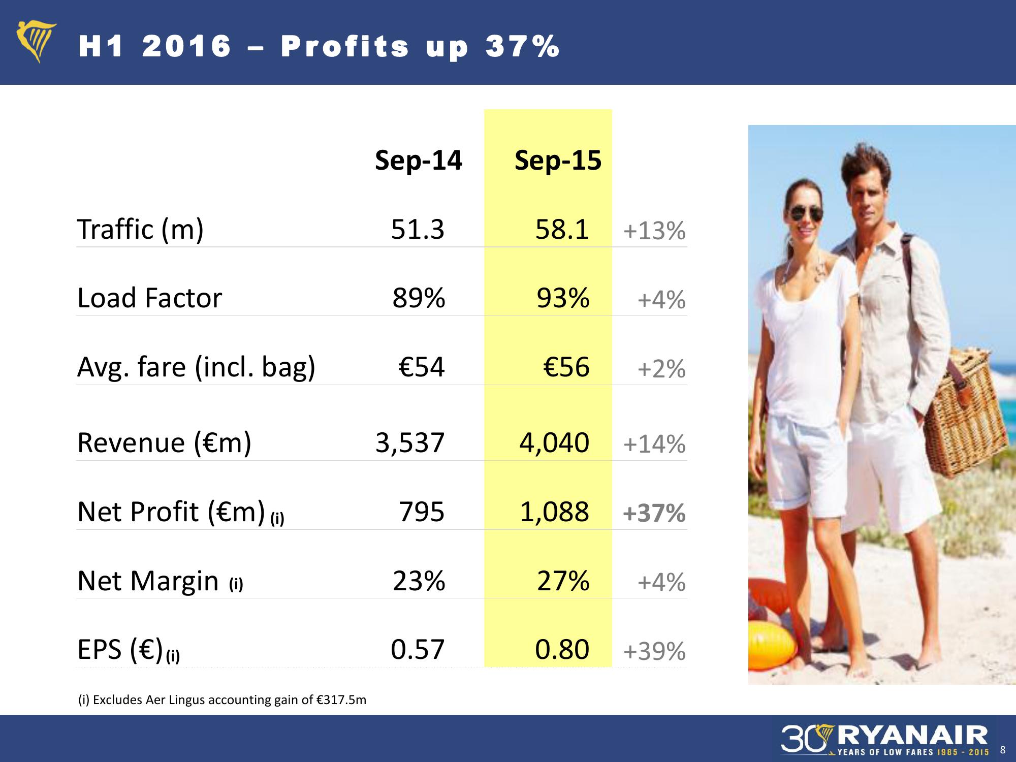 Ryanair H1 Results, Nov 2015 Company Presentation slide image #8