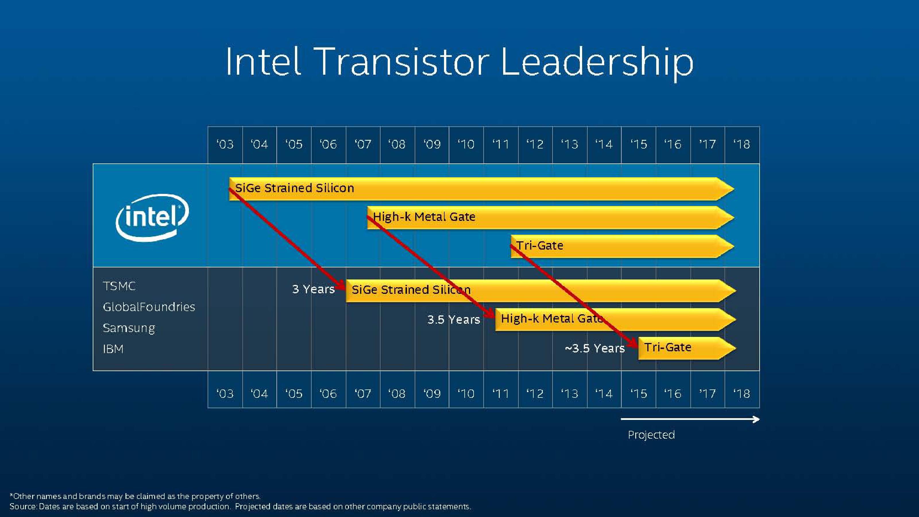 Intel Investor Meeting 2014 slide image #15