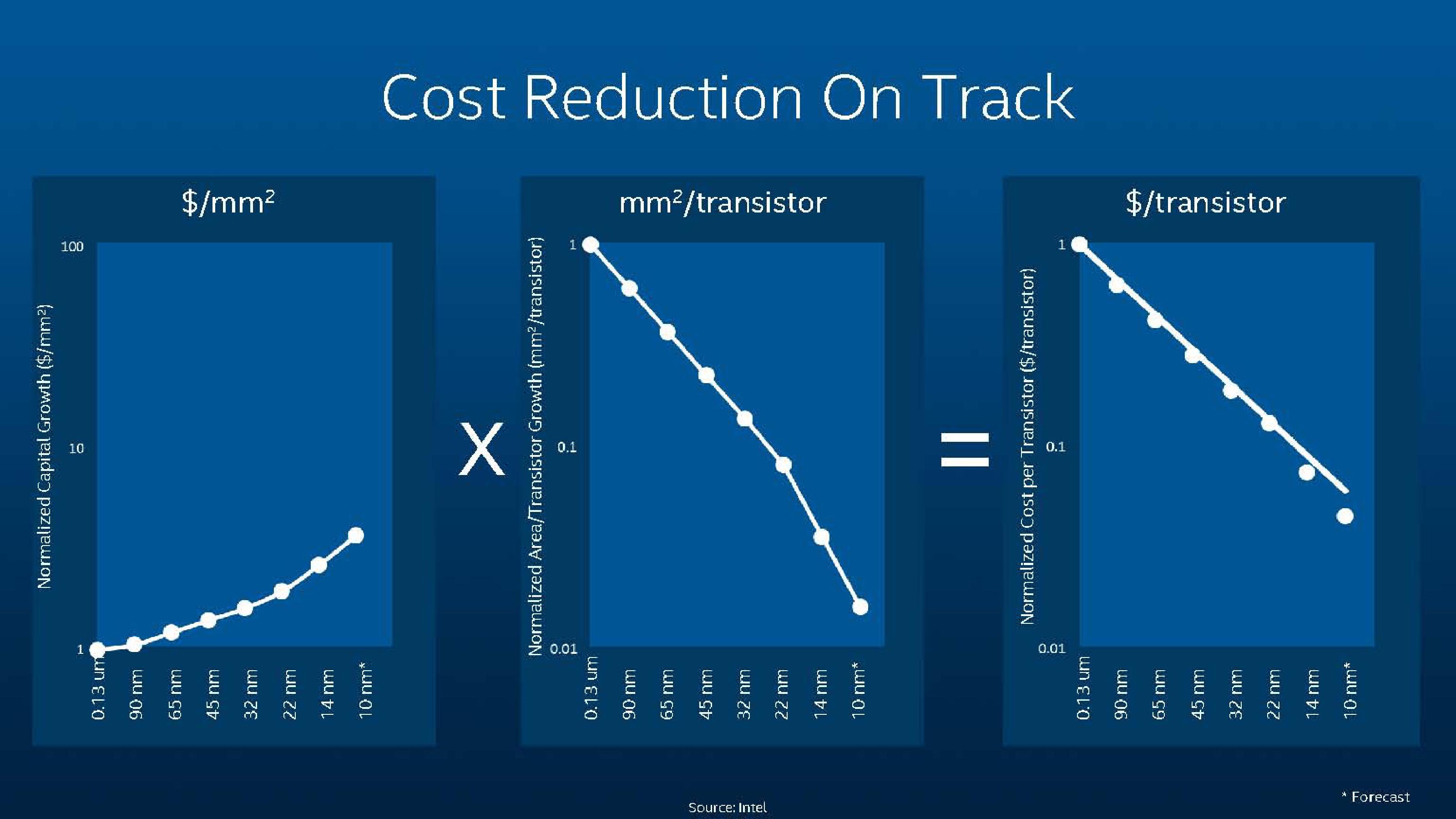 Intel Investor Meeting 2014 slide image #22