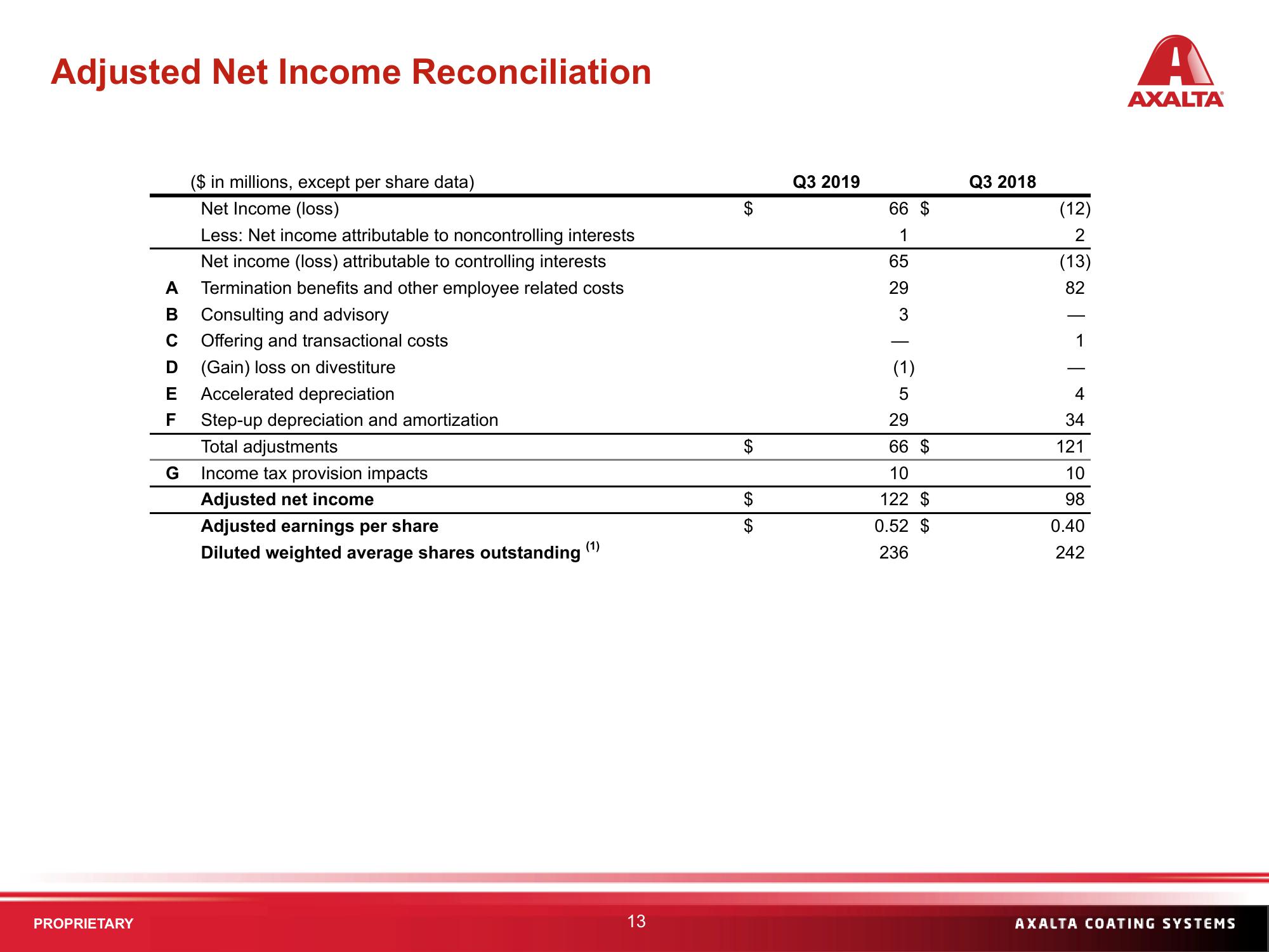 Q3 2019 Financial Results slide image #13