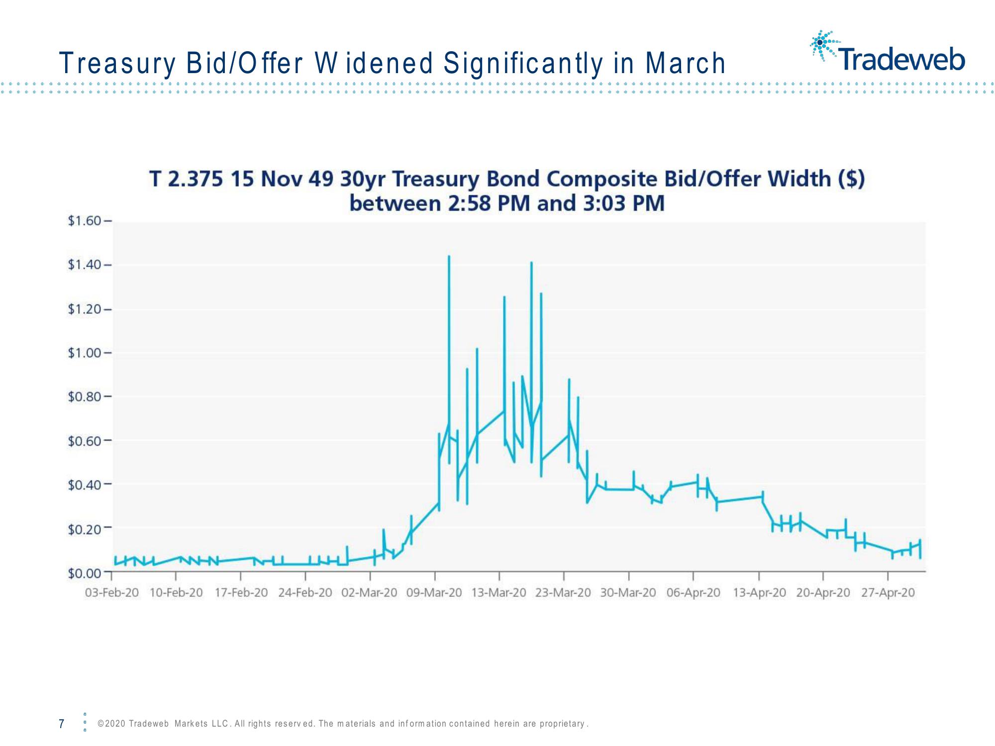 Tradeweb Fimsac Corporate Bond Market: E-Trading Perspective slide image #7