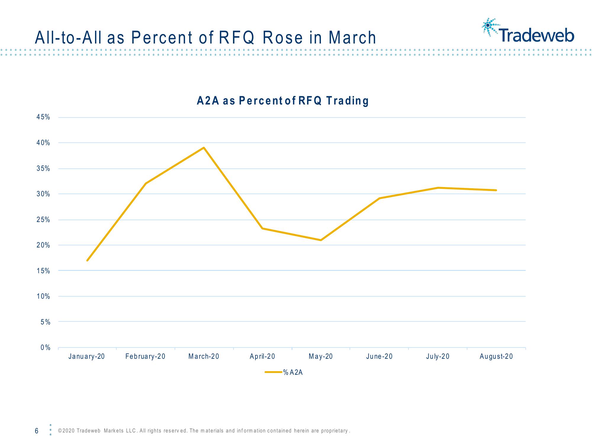 Tradeweb Fimsac Corporate Bond Market: E-Trading Perspective slide image #6