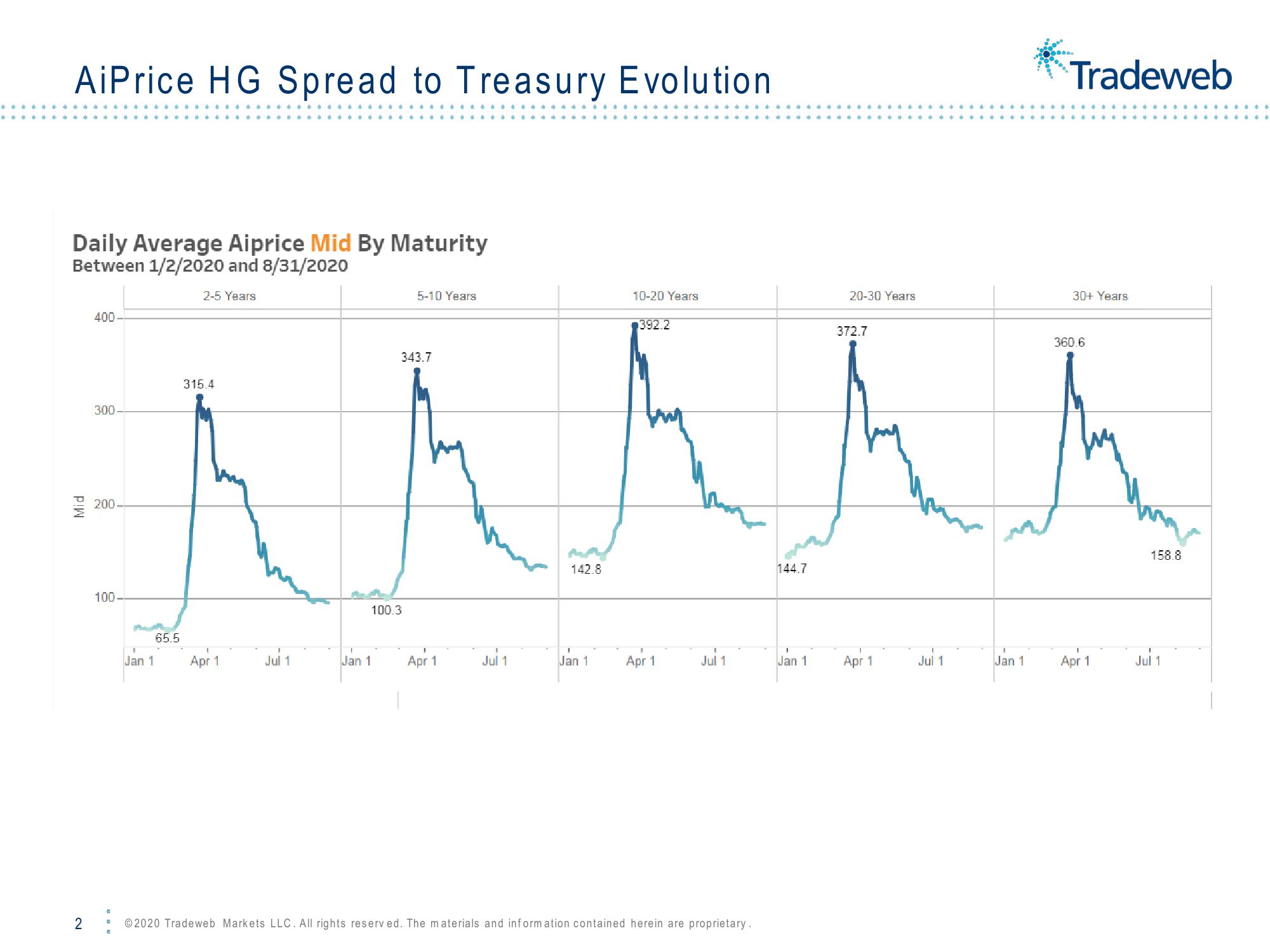 Tradeweb Fimsac Corporate Bond Market: E-Trading Perspective slide image #2