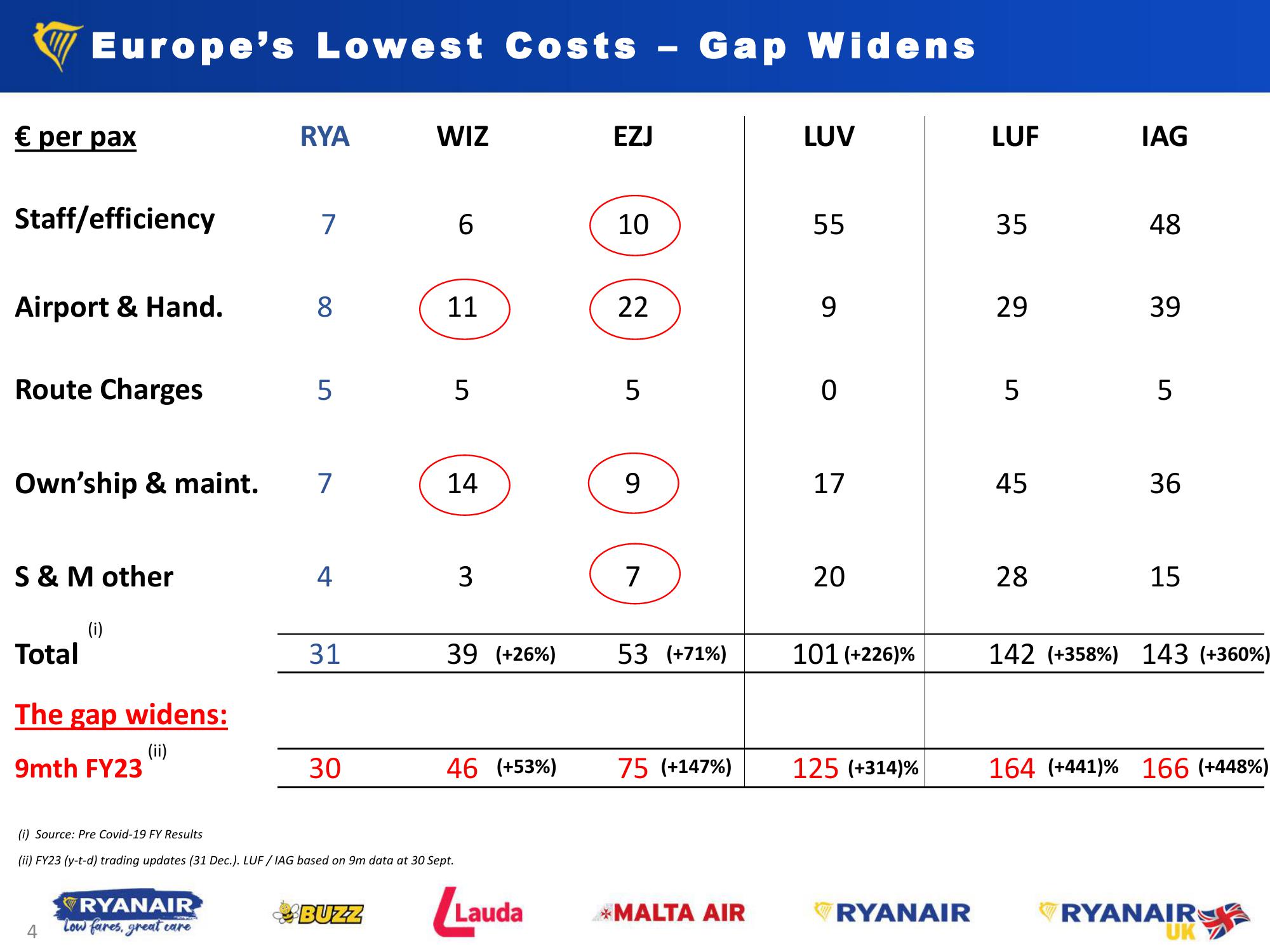 Ryanair Q3 Results - Jan 2023 slide image #4