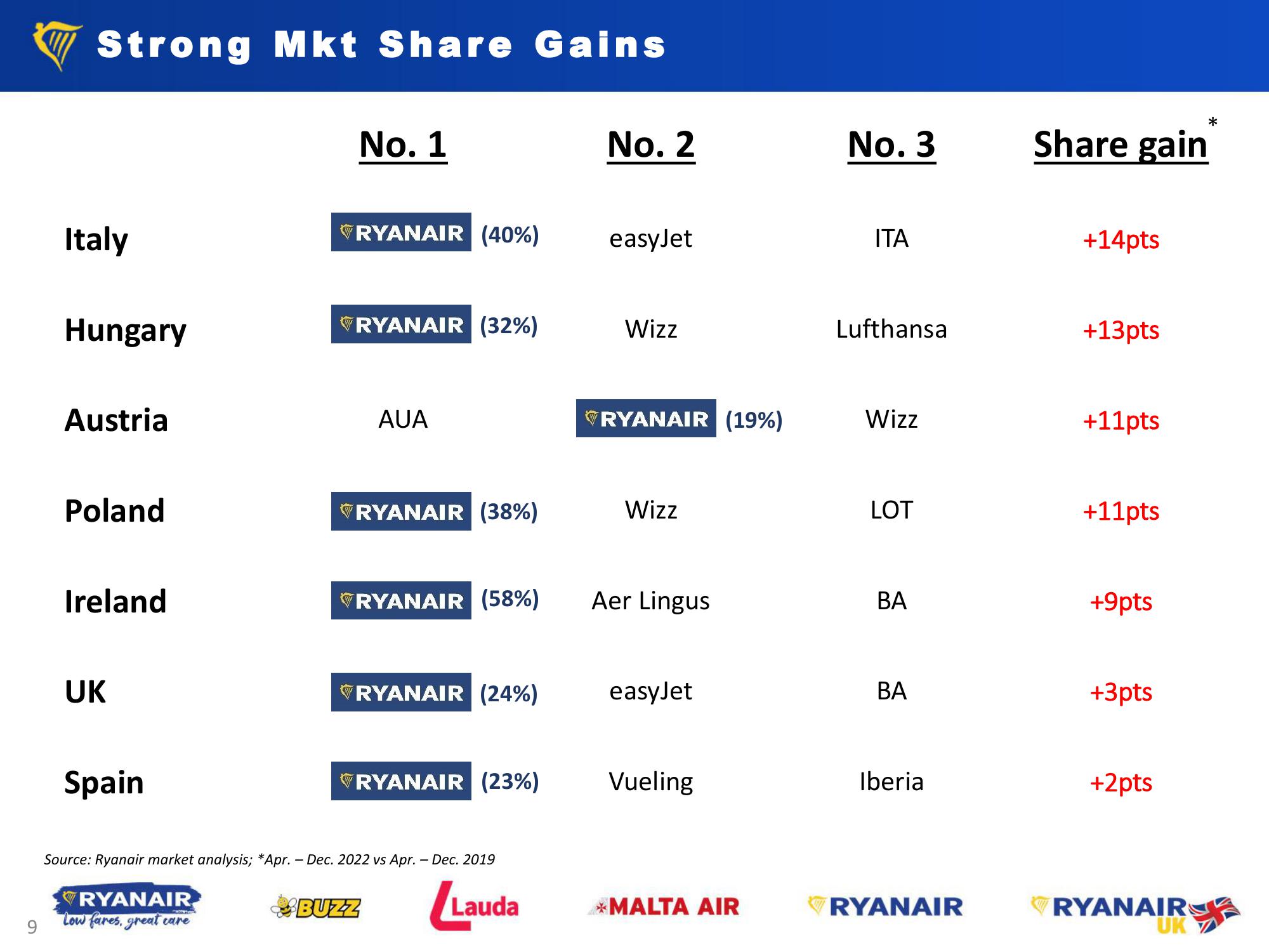 Ryanair Q3 Results - Jan 2023 slide image #9