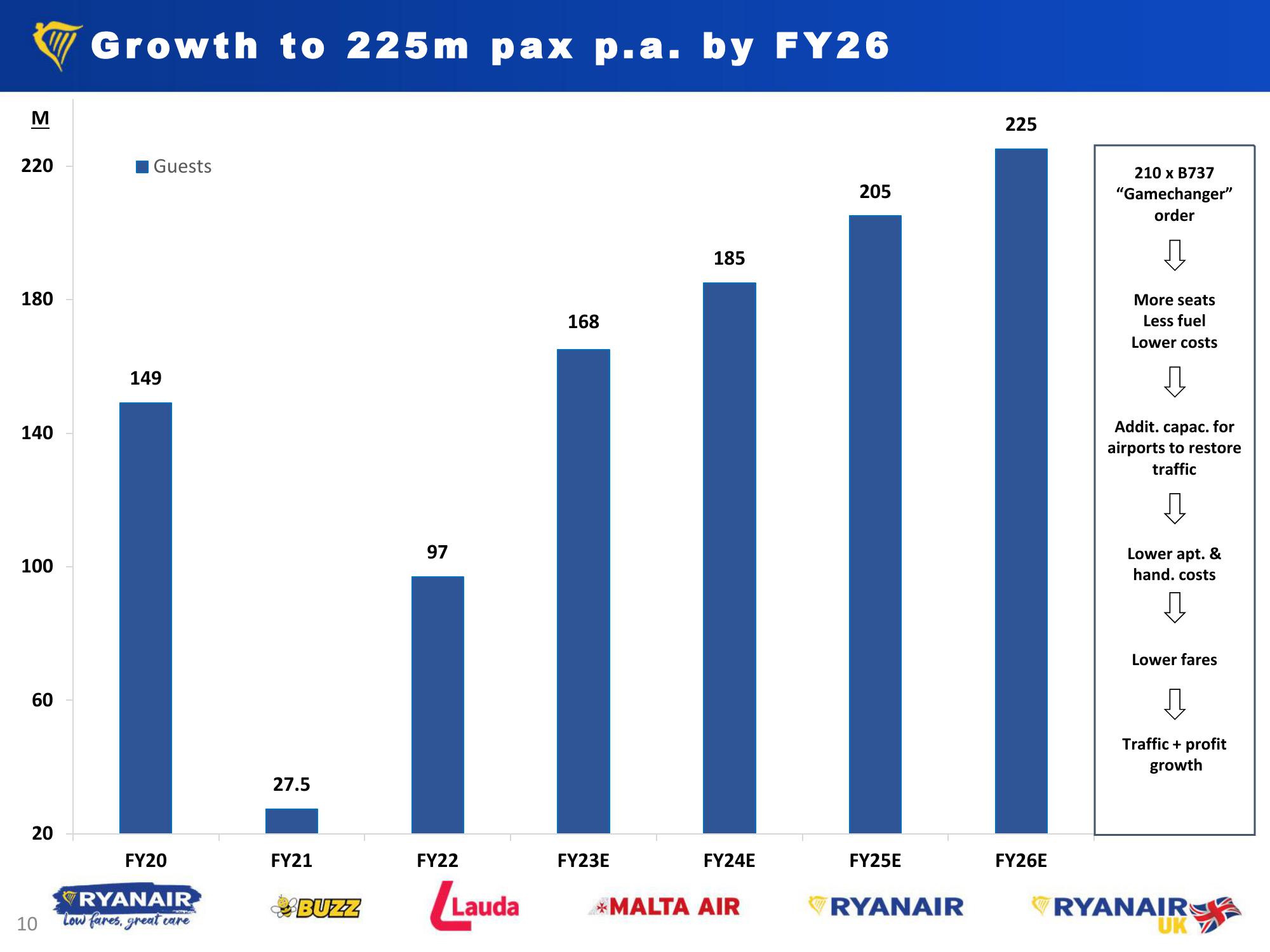 Ryanair Q3 Results - Jan 2023 slide image #10