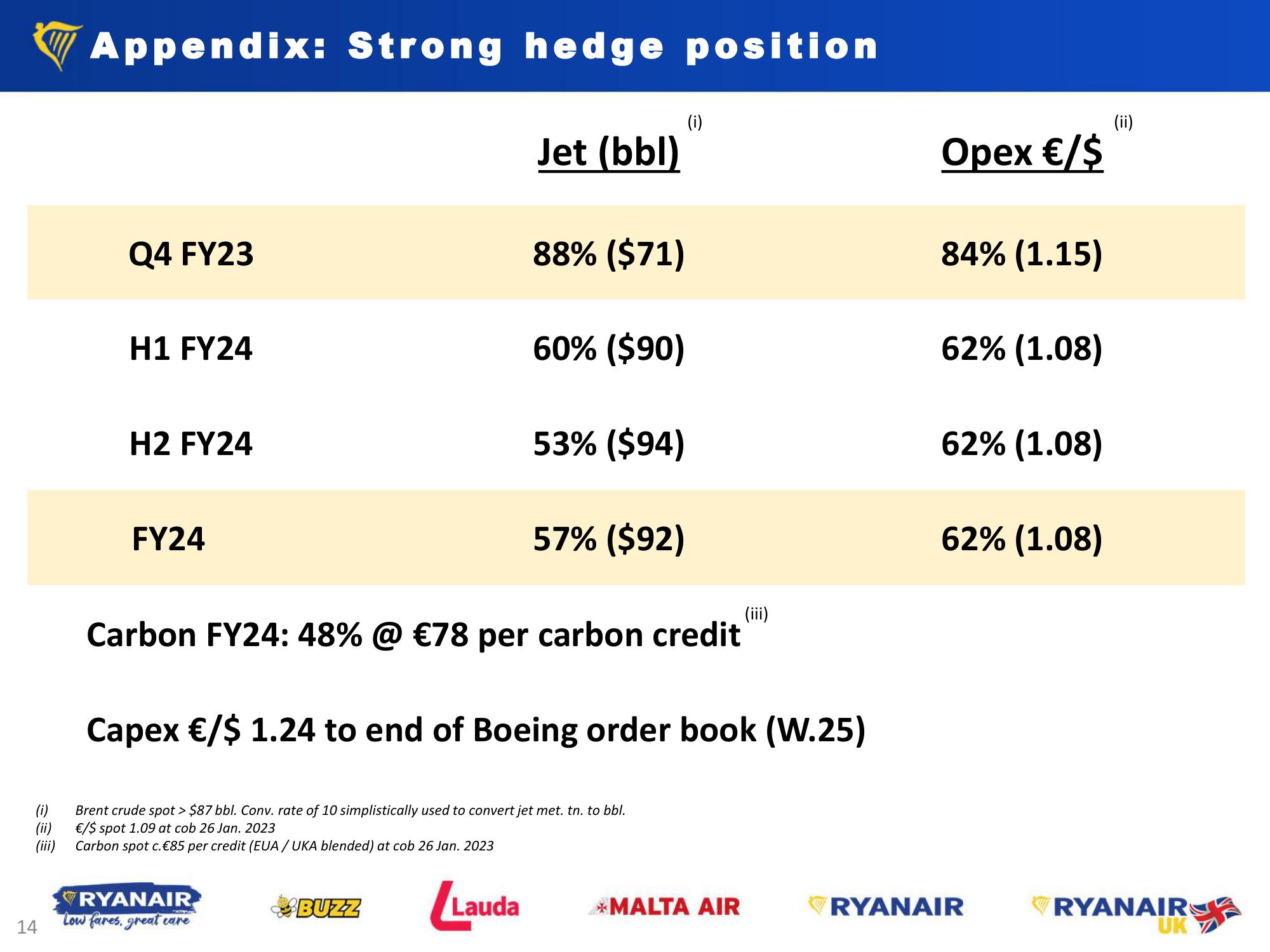 Ryanair Q3 Results - Jan 2023 slide image #14