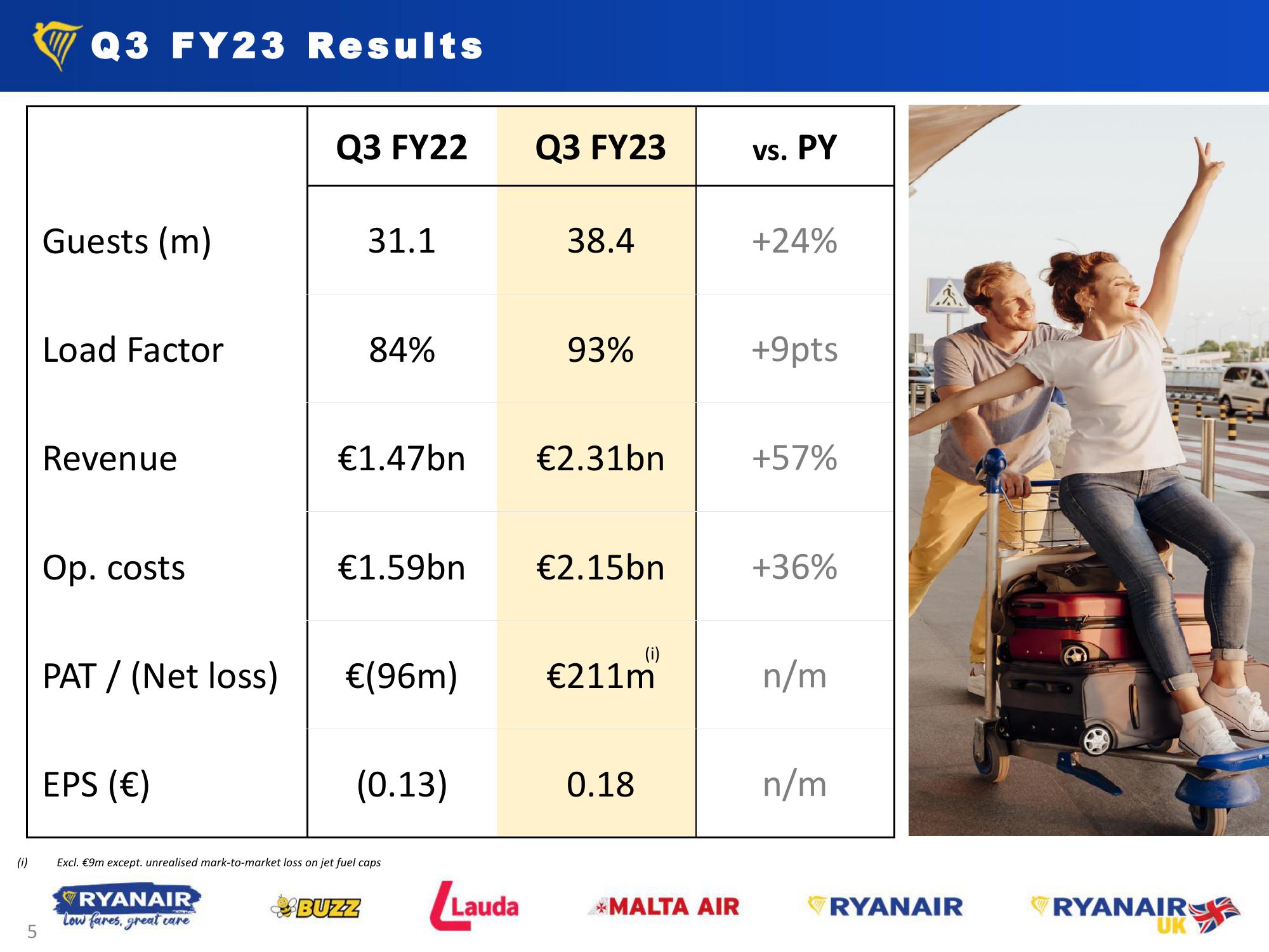 Ryanair Q3 Results - Jan 2023 slide image #5