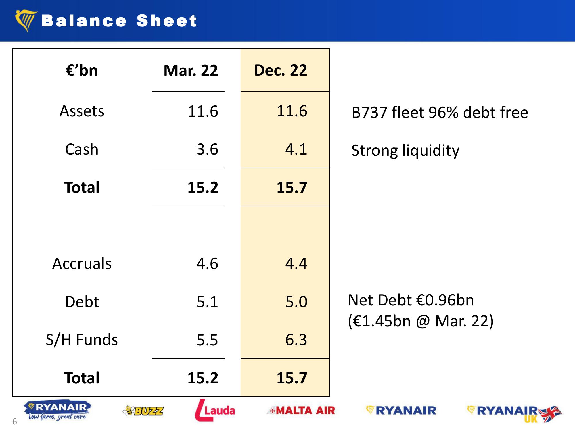 Ryanair Q3 Results - Jan 2023 slide image #6