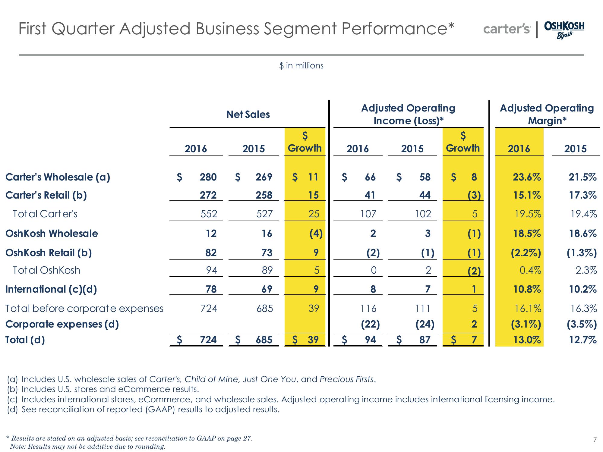 First Quarter 2016 Business Update slide image #7