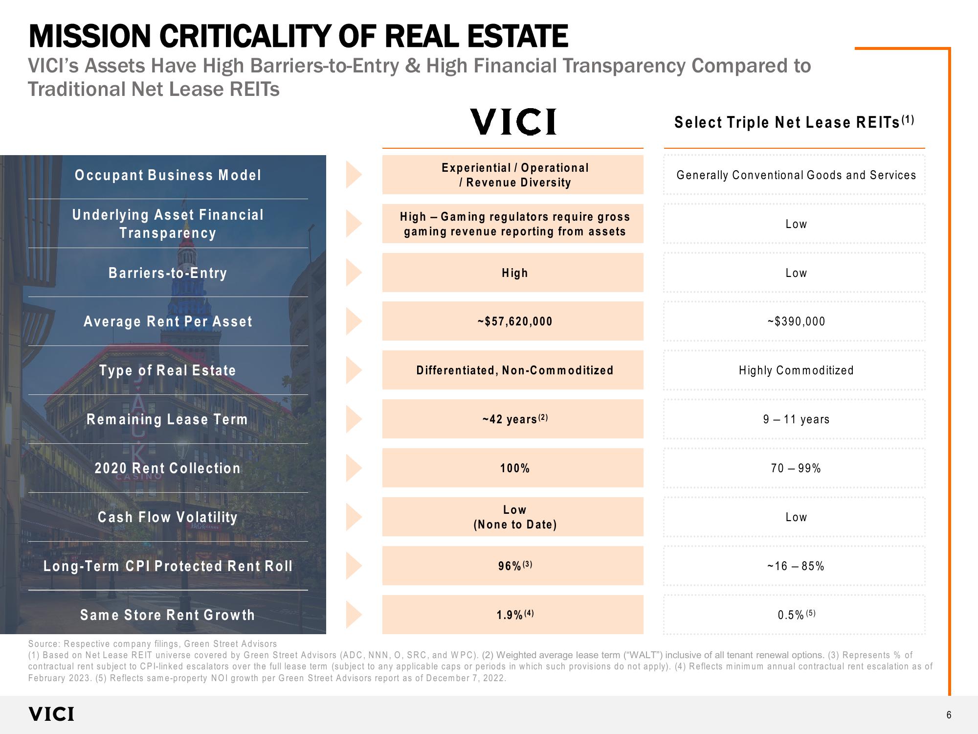 VICI Investor Presentation slide image #6