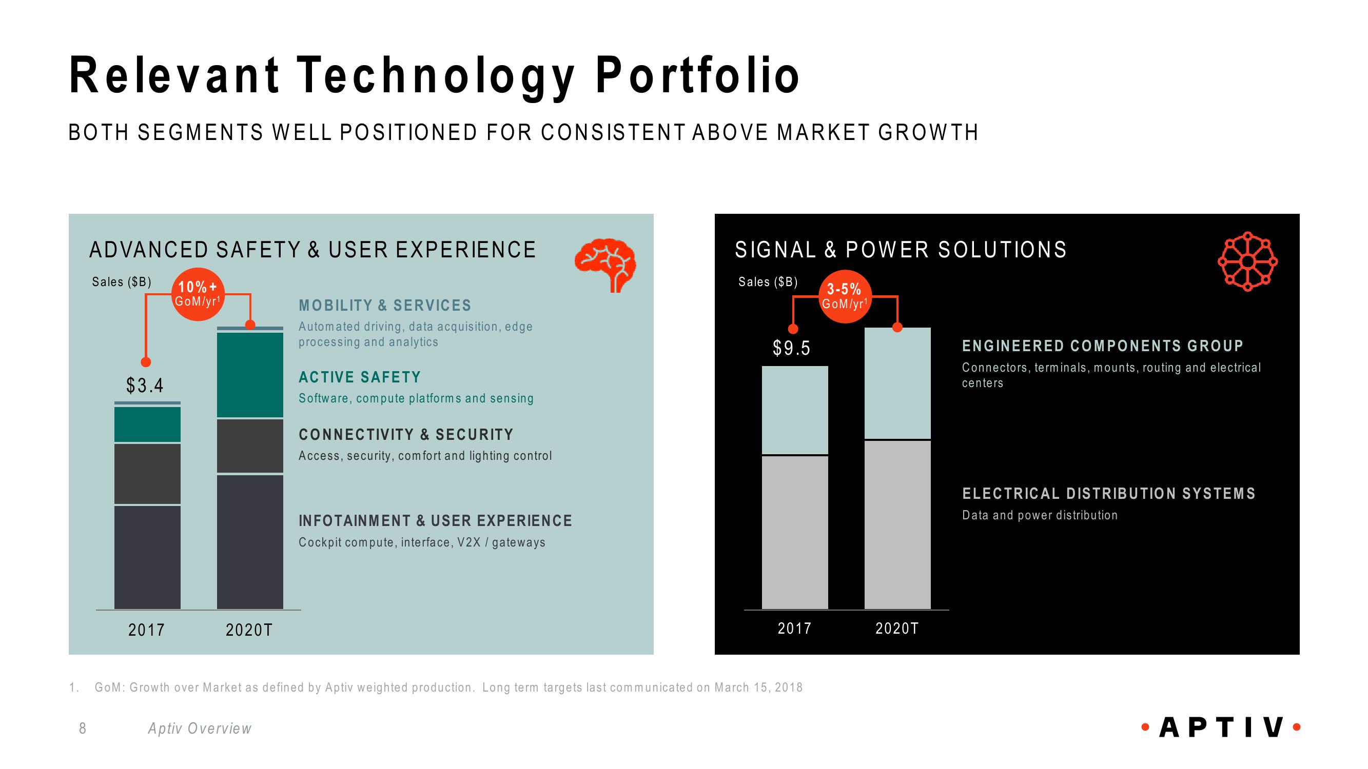 Aptiv Overview slide image #8