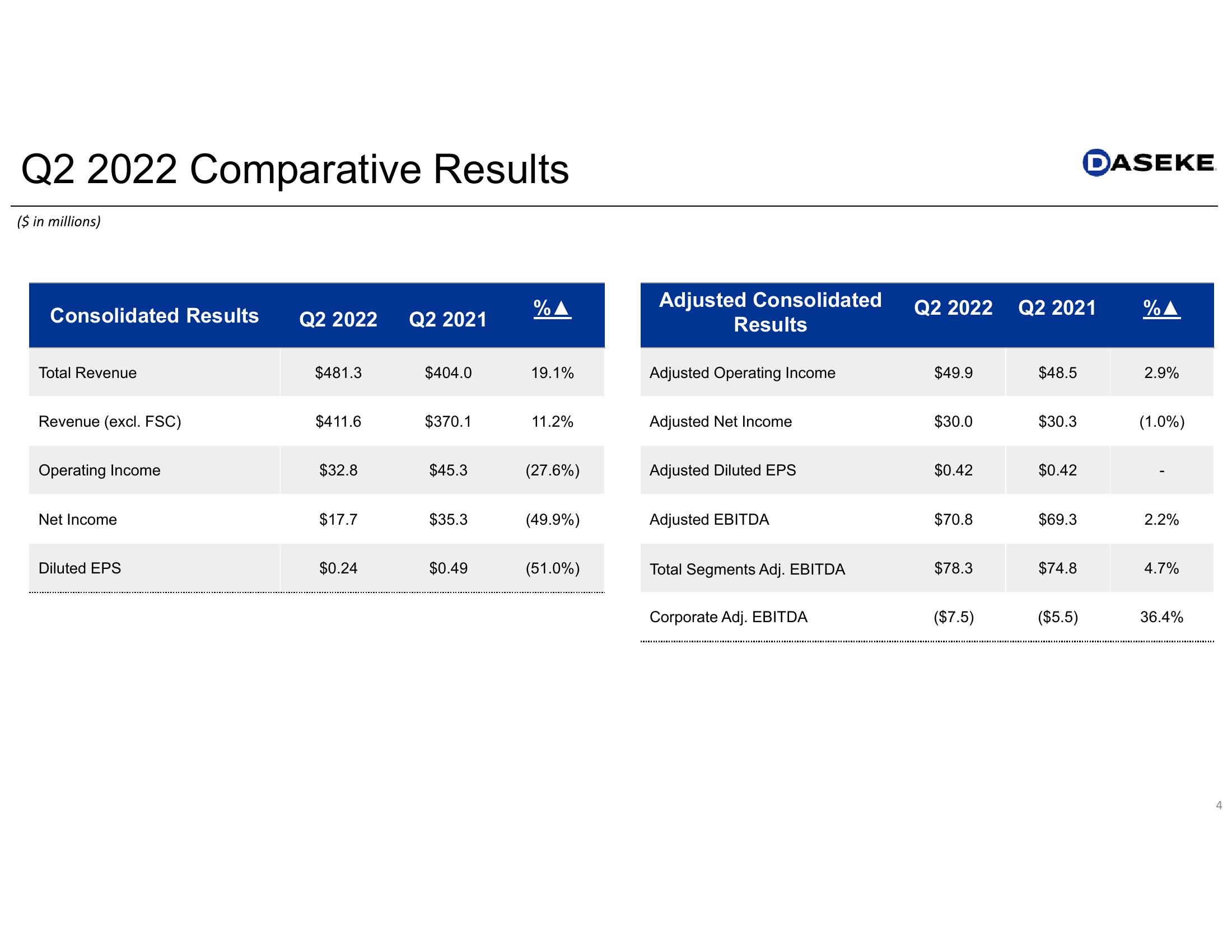 Daseke Q2 2022 Earnings Presentation slide image #4