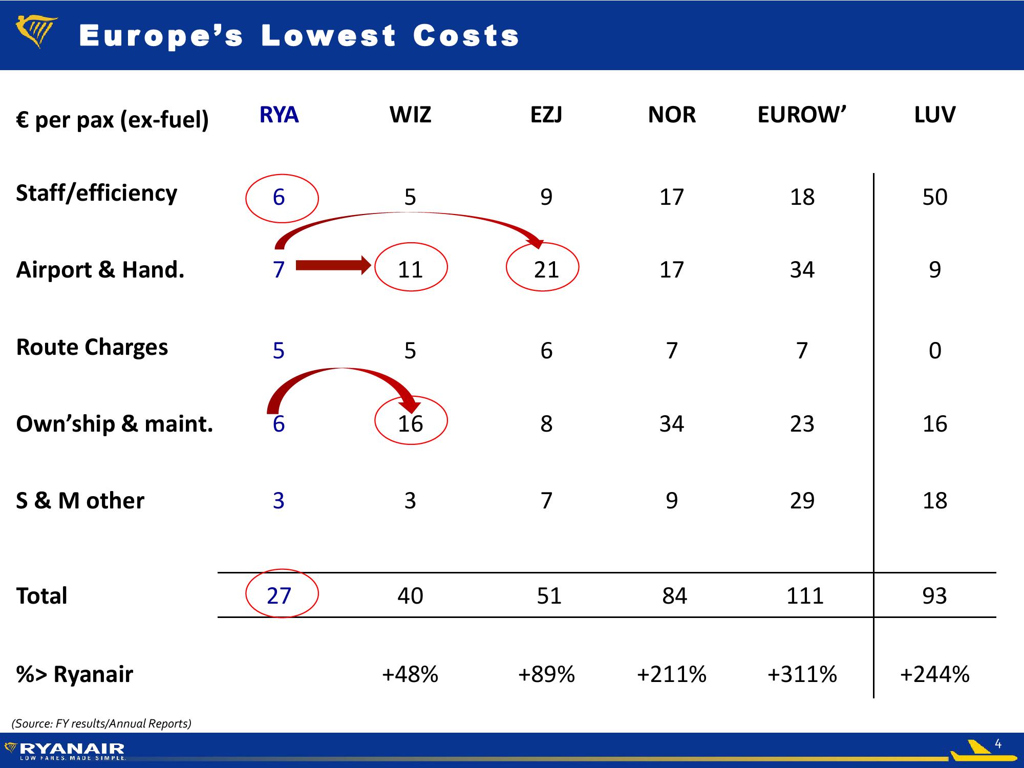 Ryanair FY19 Half Year slide image #4