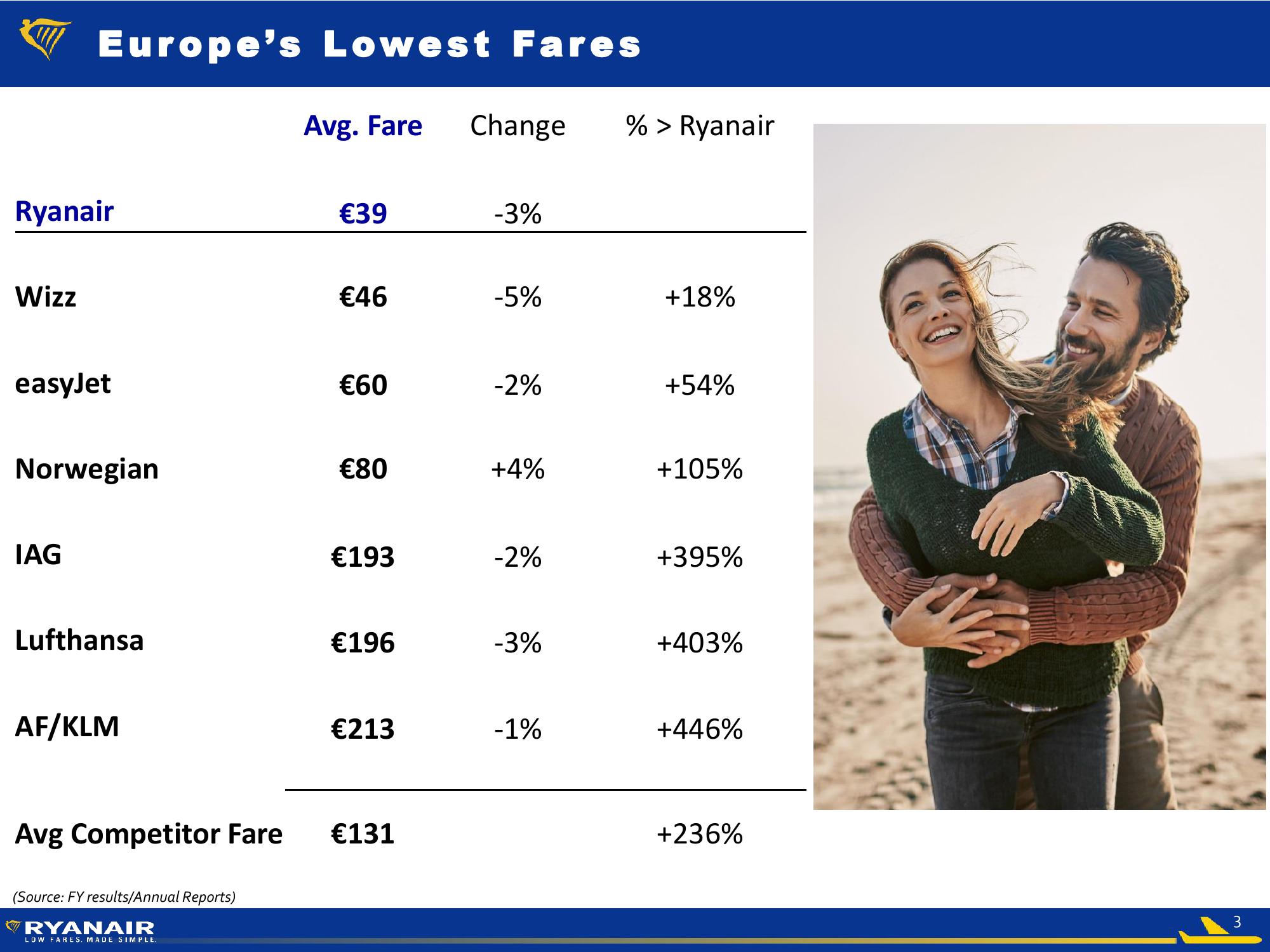 Ryanair FY19 Half Year slide image #3