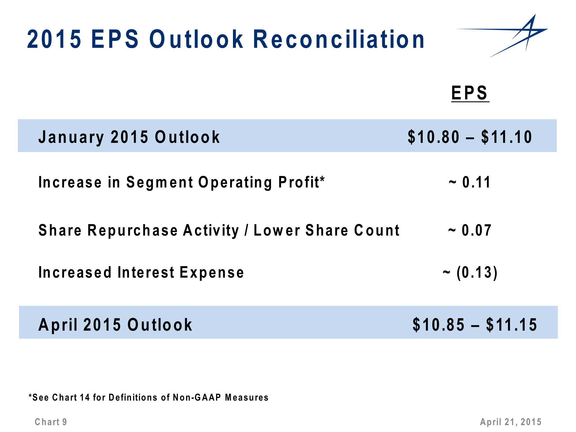 1st Quarter 2015 Financial Results Conference Call slide image #9