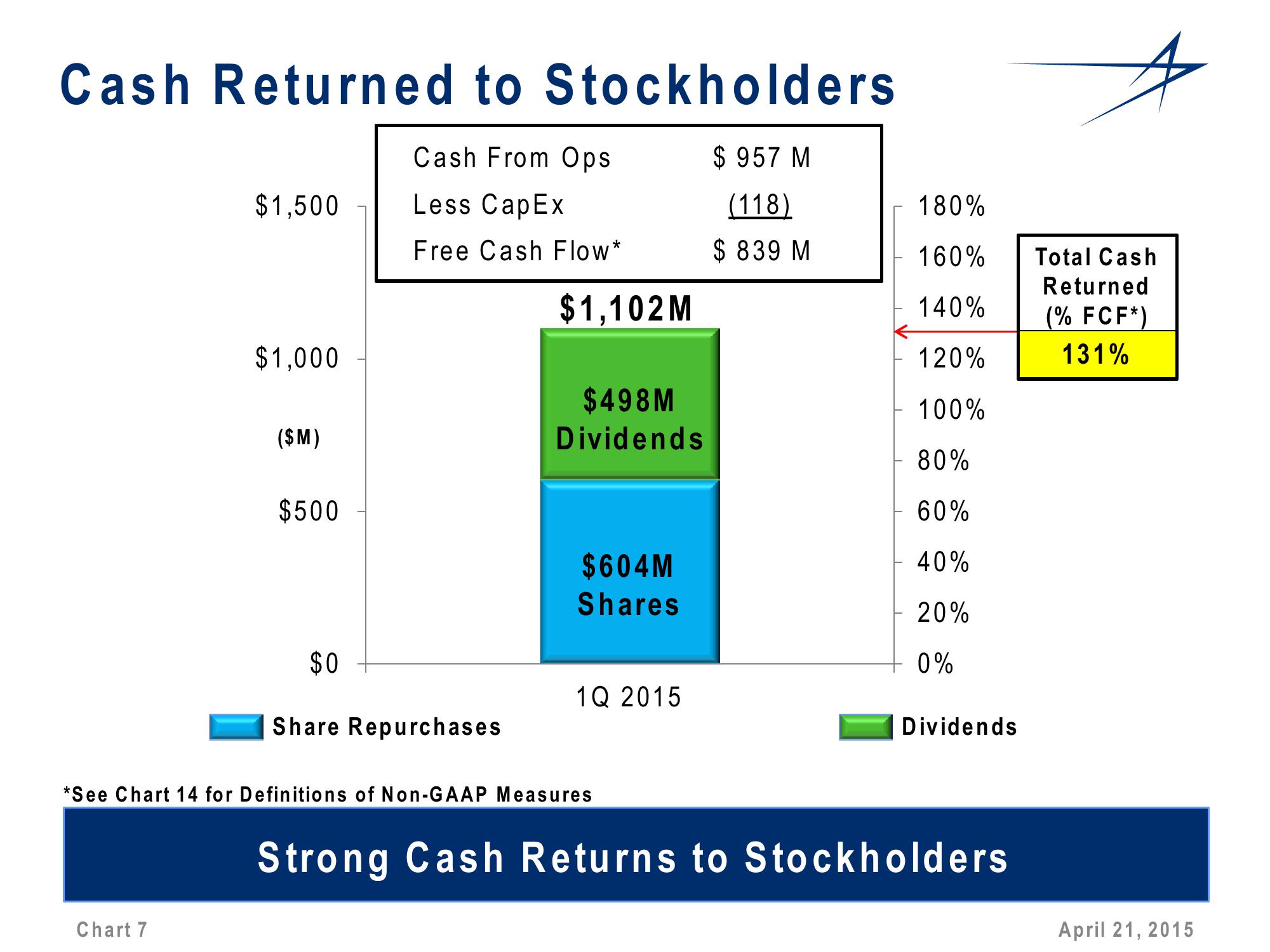 1st Quarter 2015 Financial Results Conference Call slide image #7