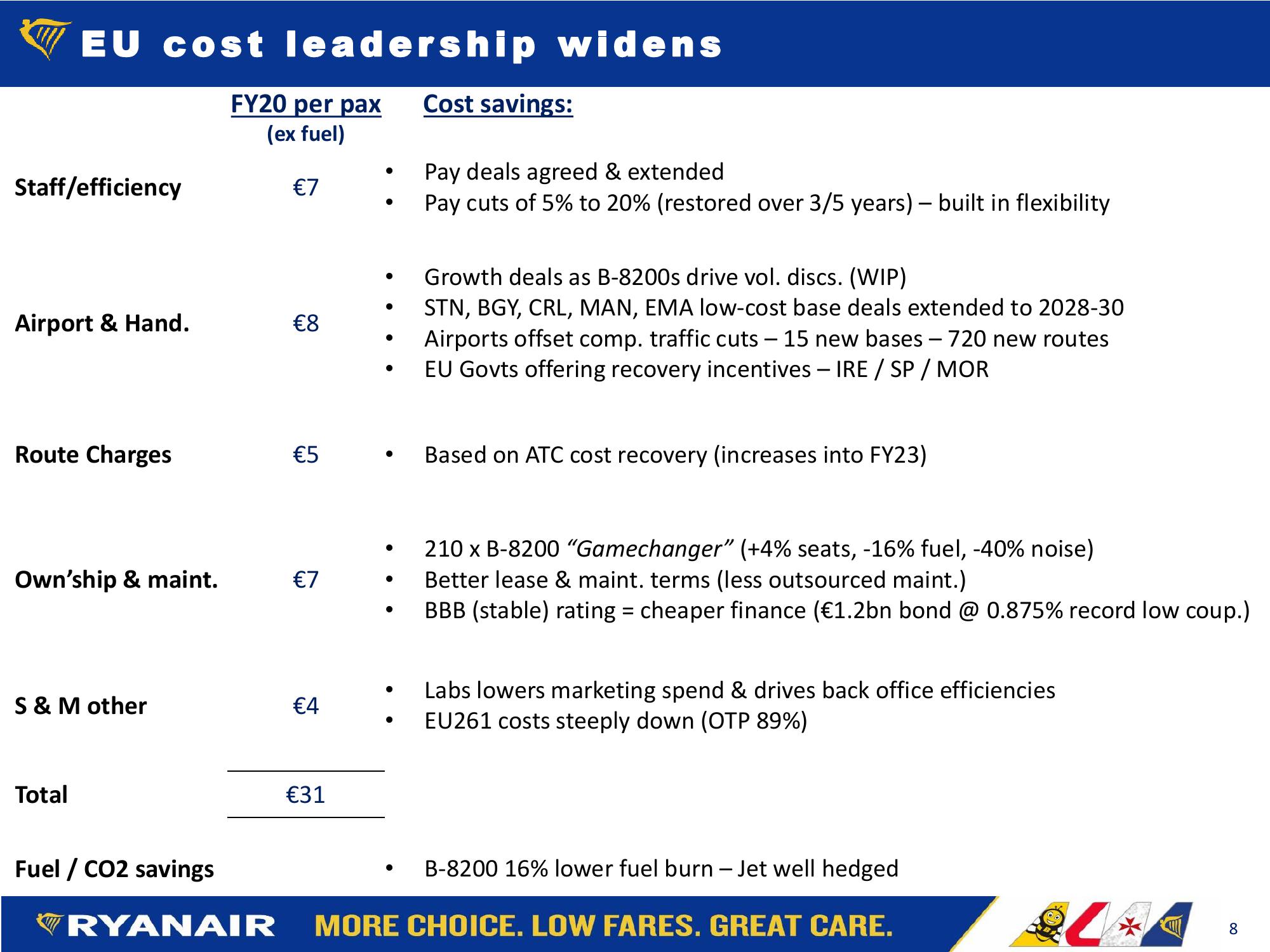 Ryanair  Company Presentation slide image #8