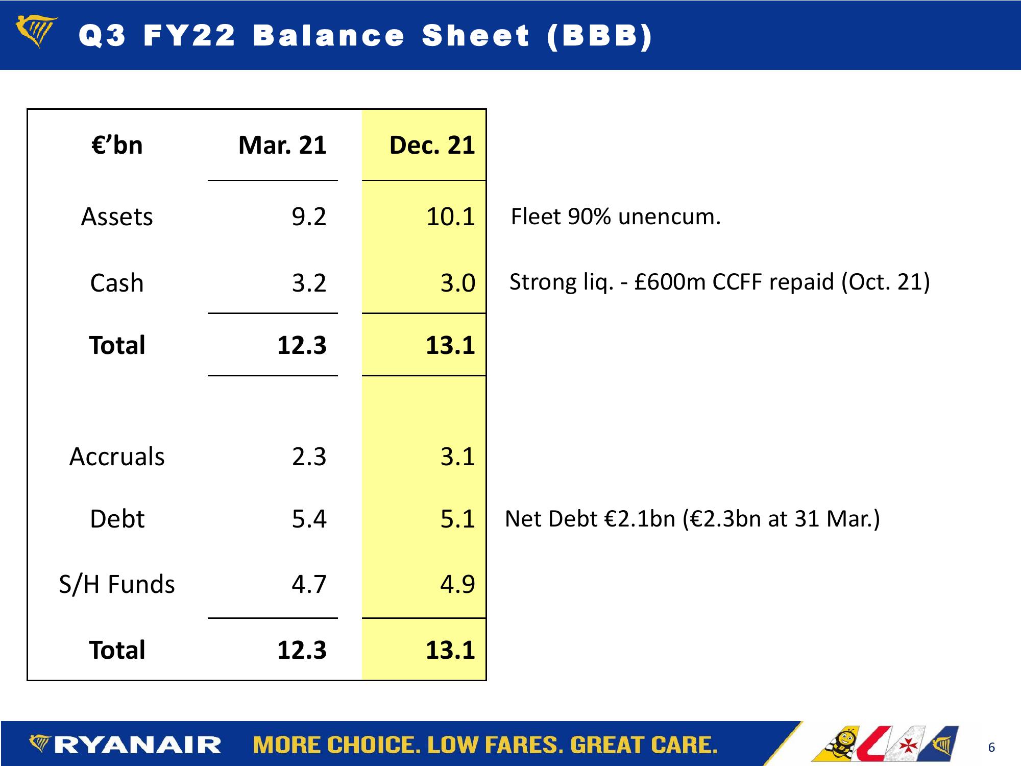 Ryanair  Company Presentation slide image #6