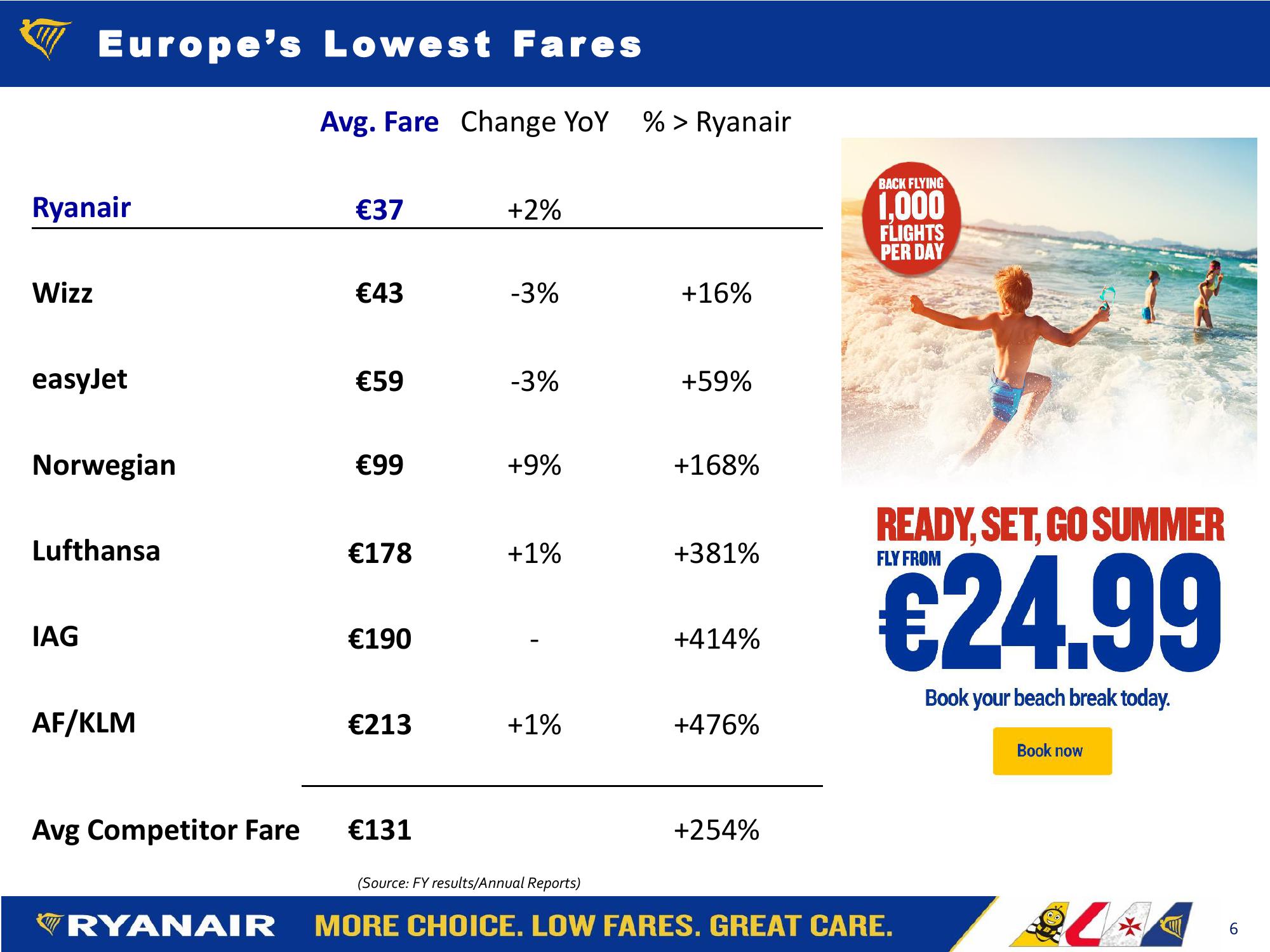 Ryanair Company Presentation slide image #6