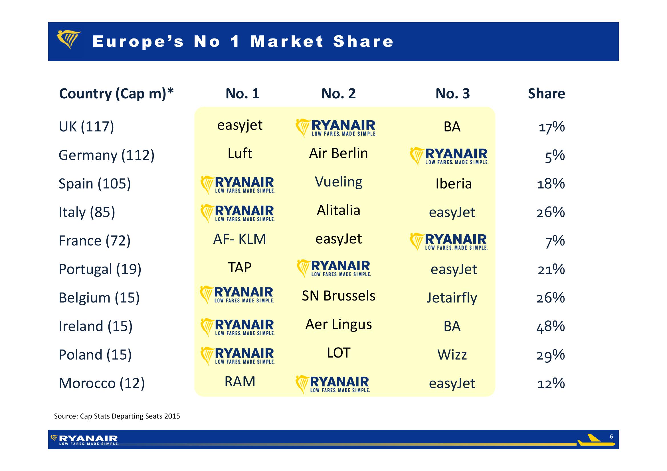 Ryanair Q3 Results slide image #6