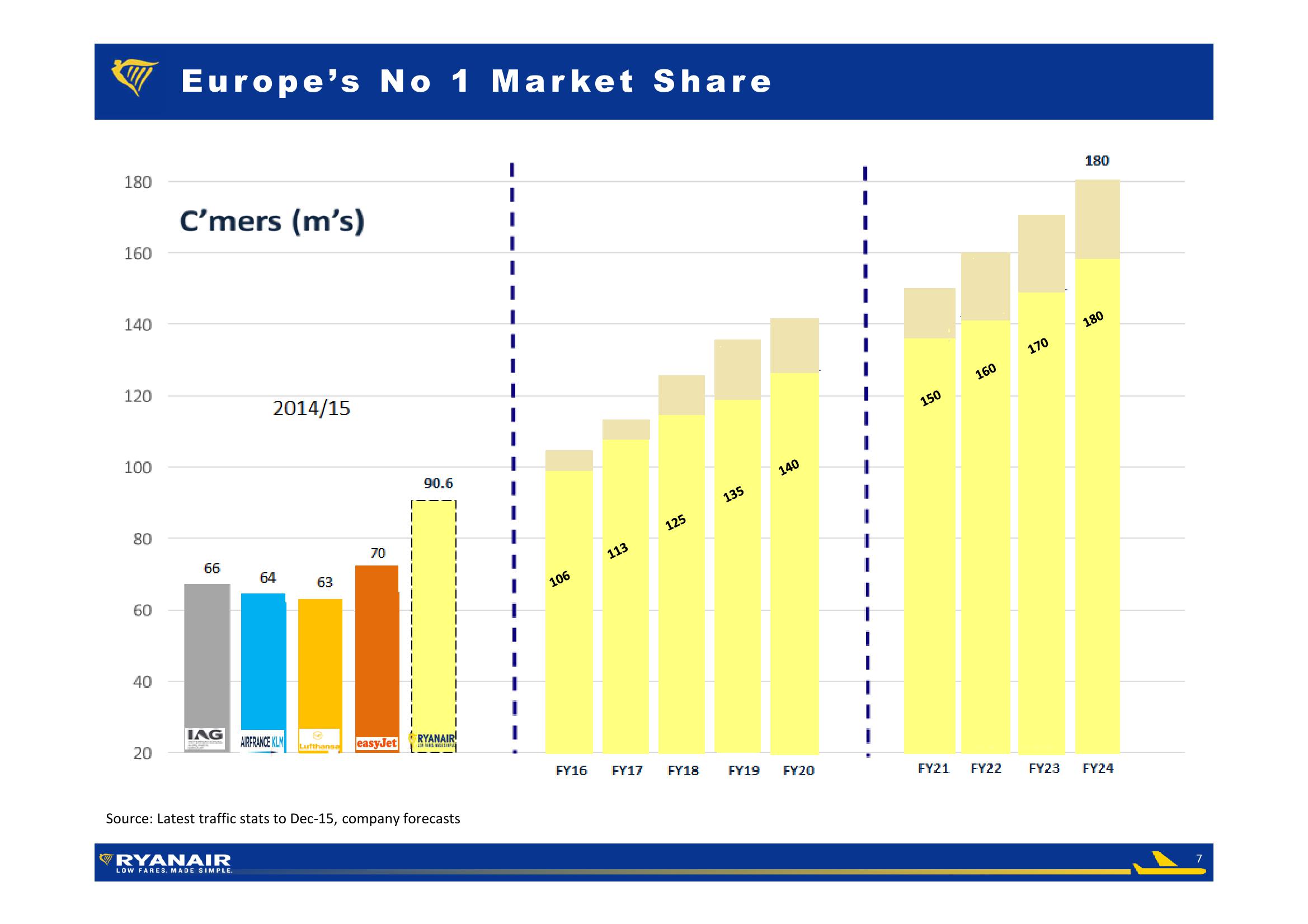 Ryanair Q3 Results slide image #7