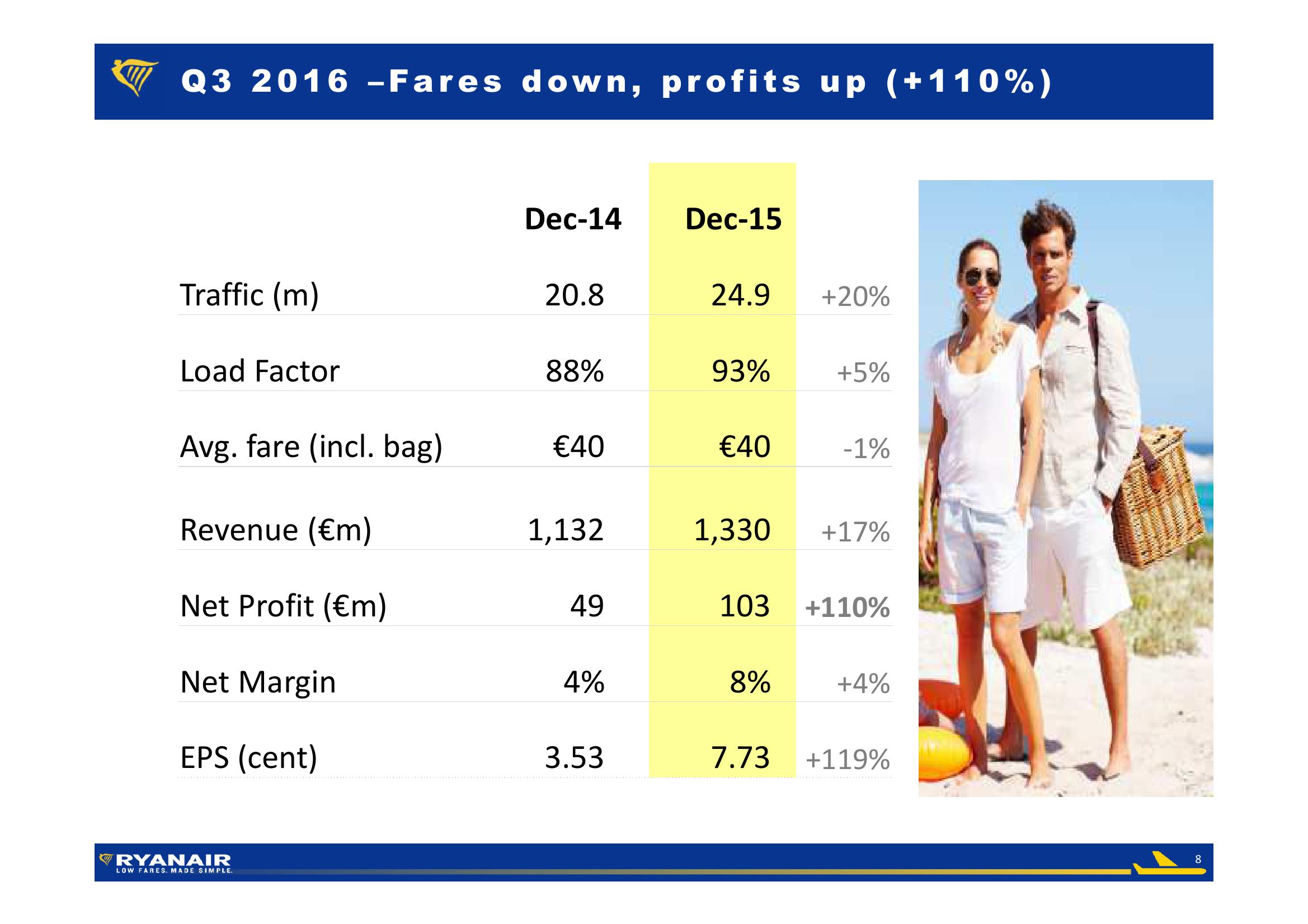 Ryanair Q3 Results slide image #8