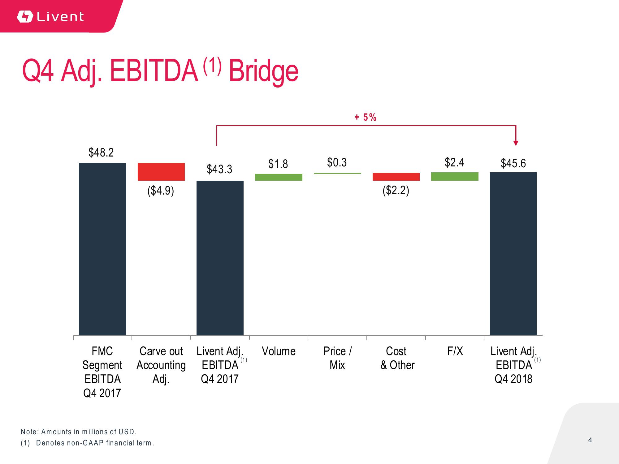 Q4 2018 Earnings Presentation slide image #4