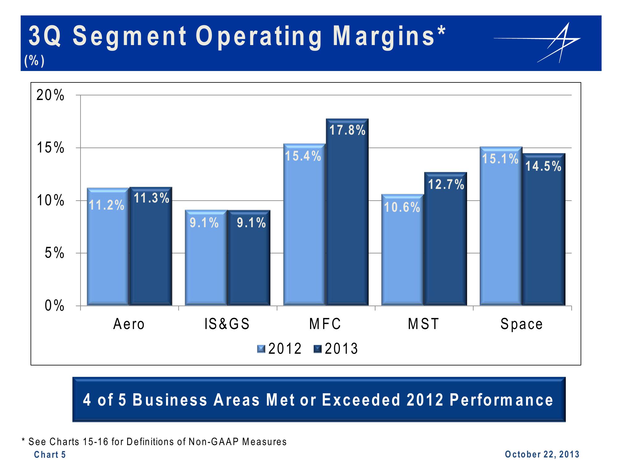 Lockheed Martin 3rd Quarter 2013 Financial Results Conference Call slide image #5