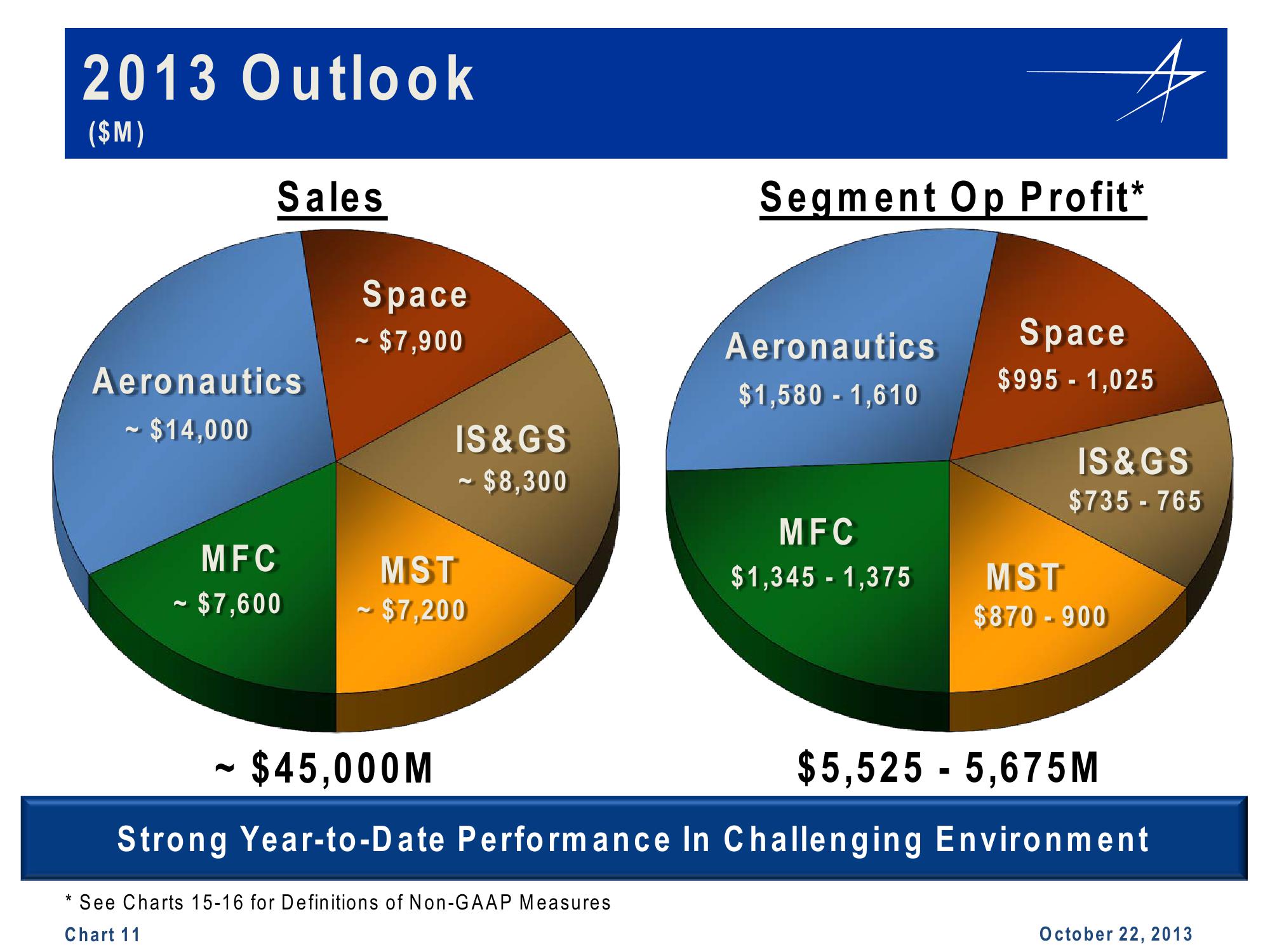 Lockheed Martin 3rd Quarter 2013 Financial Results Conference Call slide image #11