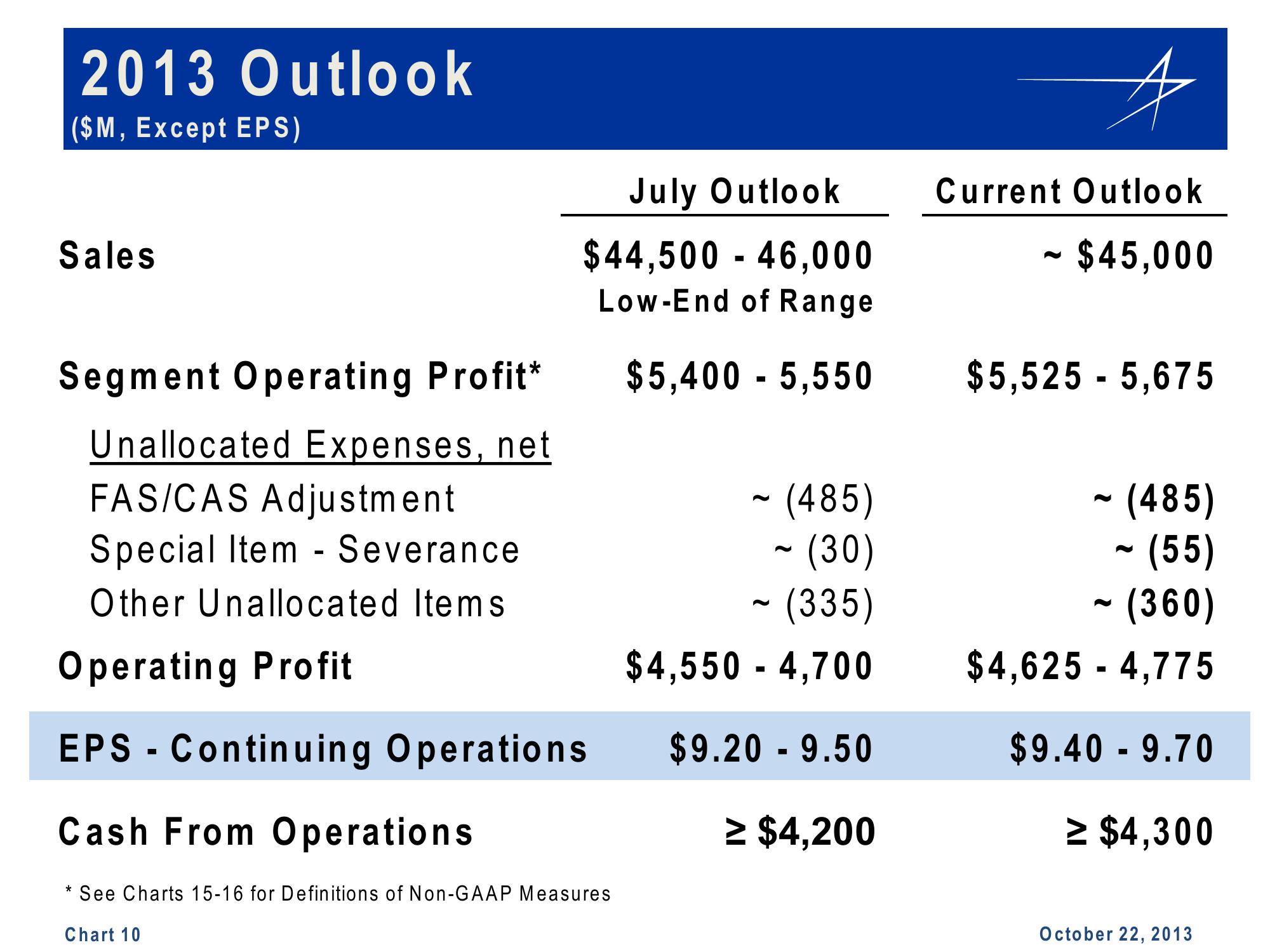 Lockheed Martin 3rd Quarter 2013 Financial Results Conference Call slide image #10