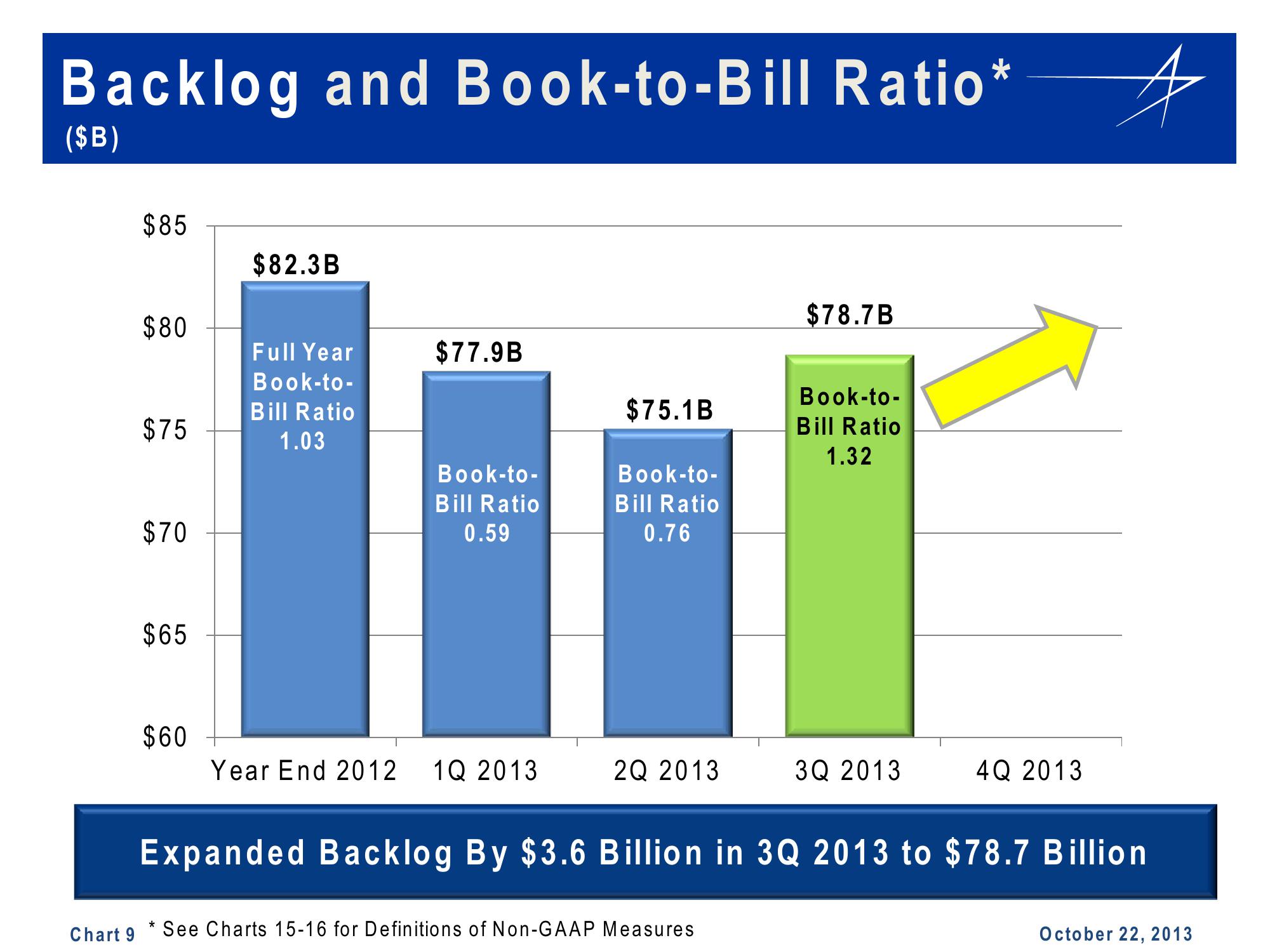 Lockheed Martin 3rd Quarter 2013 Financial Results Conference Call slide image #9