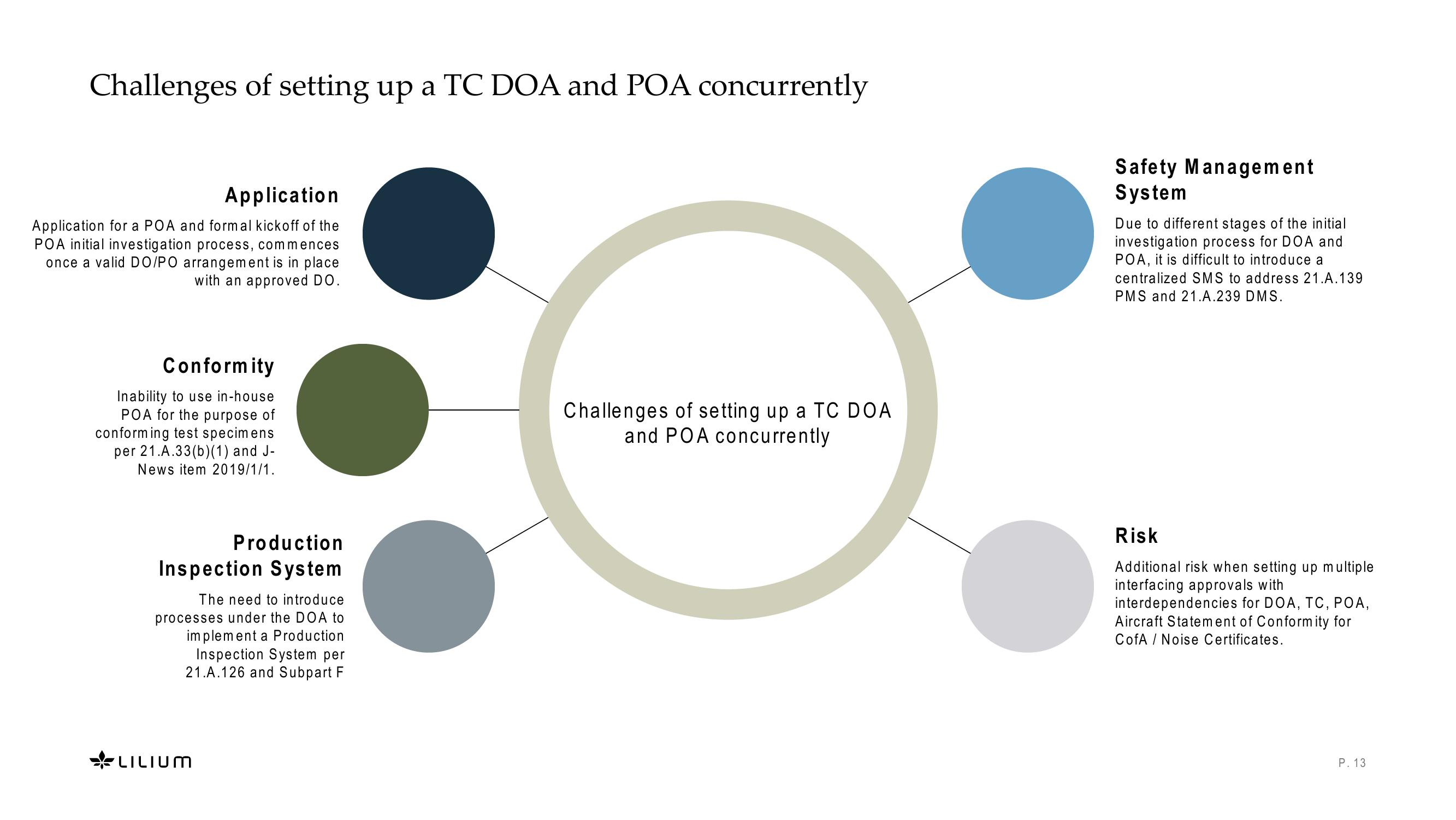 EASA DOA for Start -Ups slide image #13