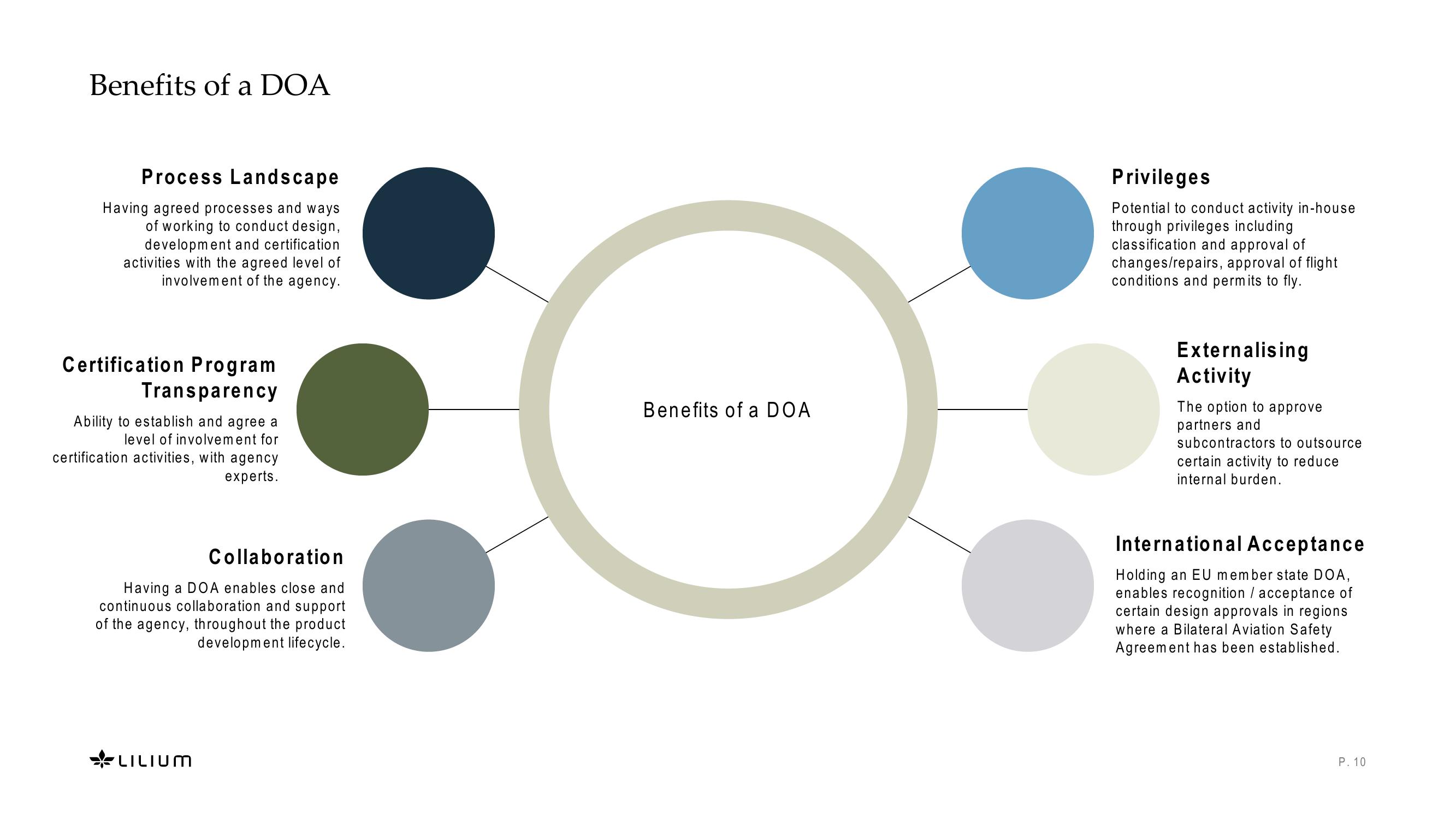 EASA DOA for Start -Ups slide image #10