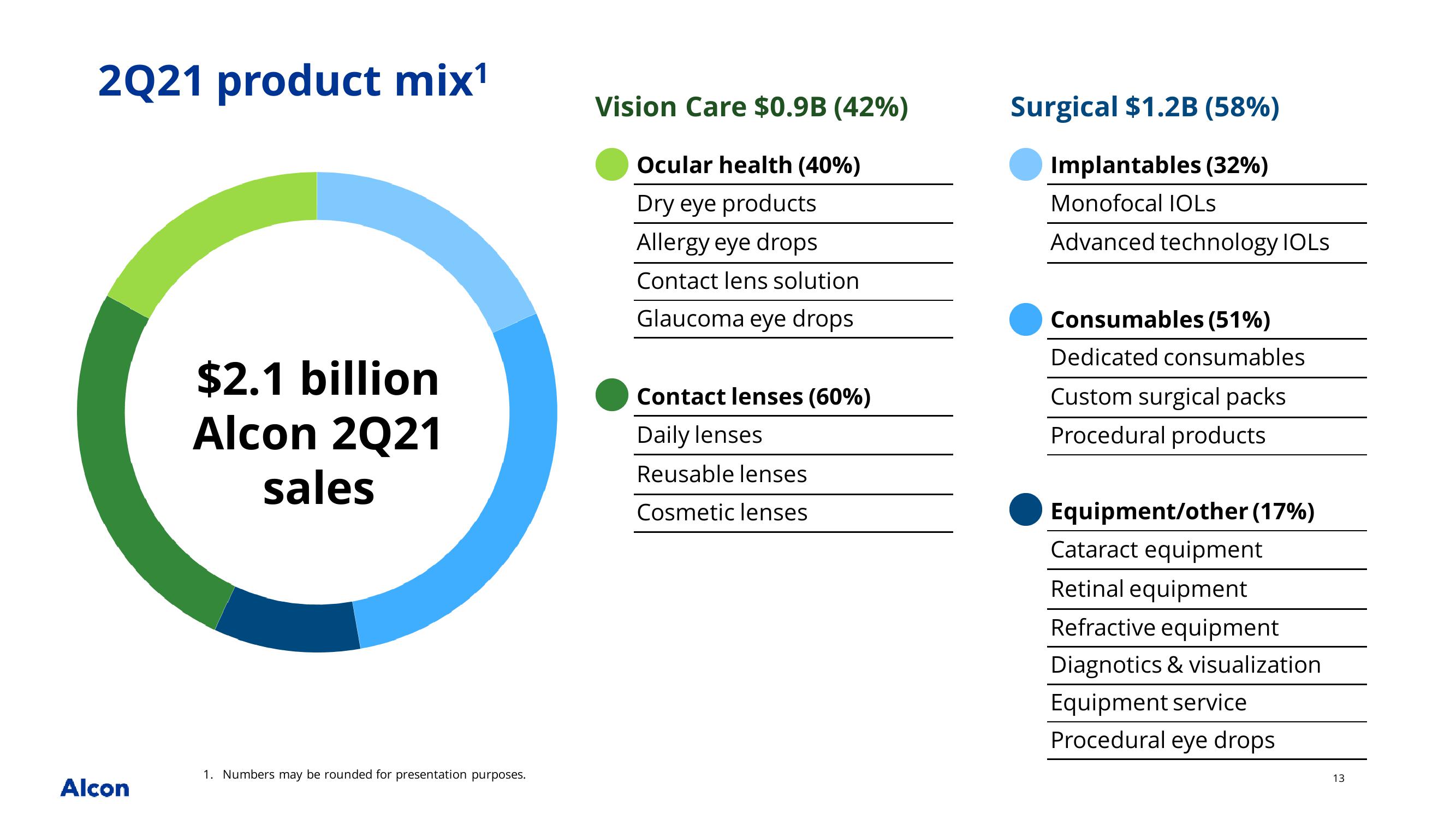 2Q21 earnings presentation slide image #13