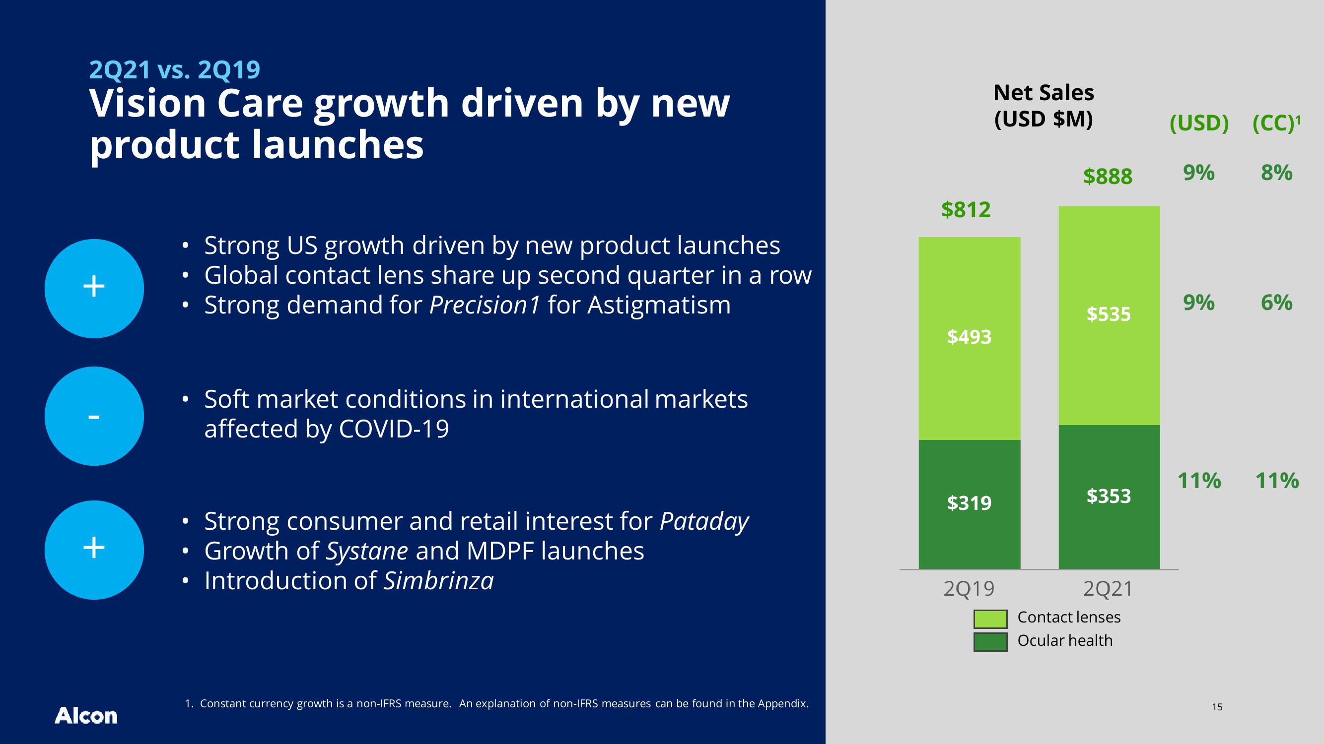 2Q21 earnings presentation slide image #15