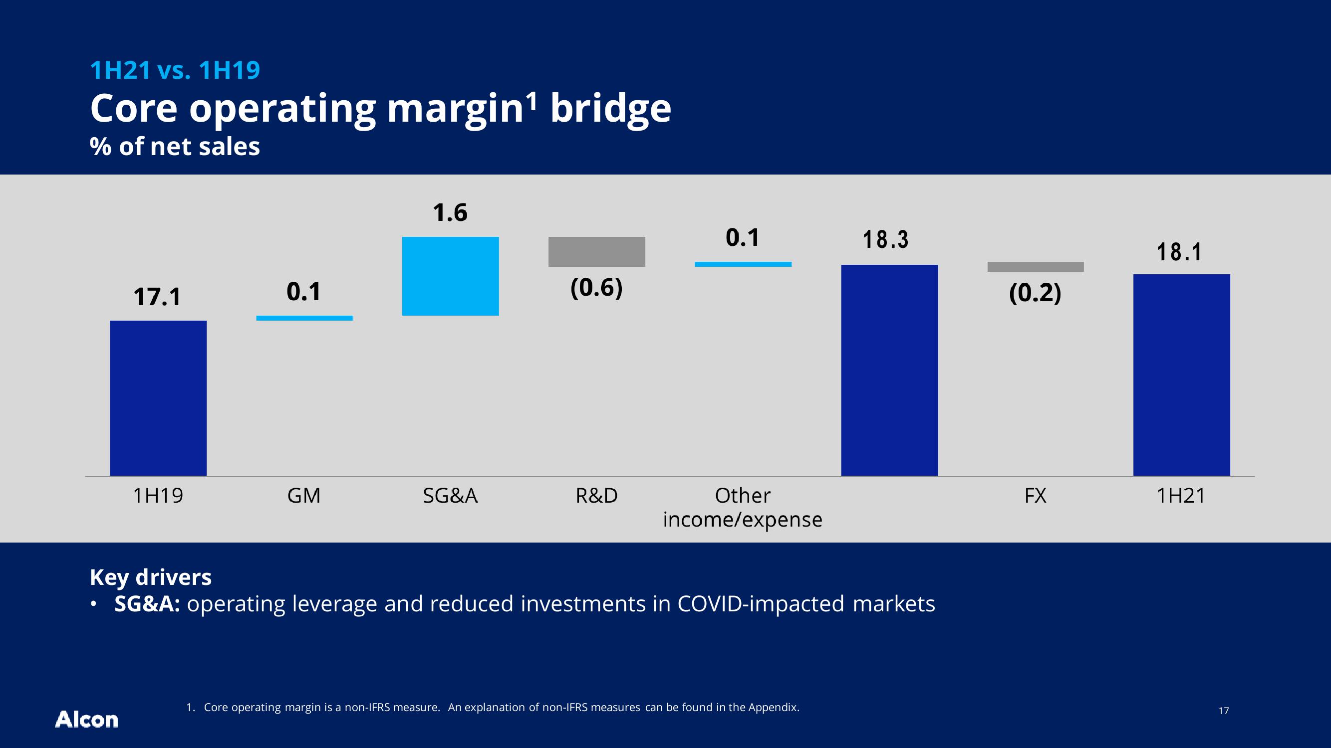 2Q21 earnings presentation slide image #17