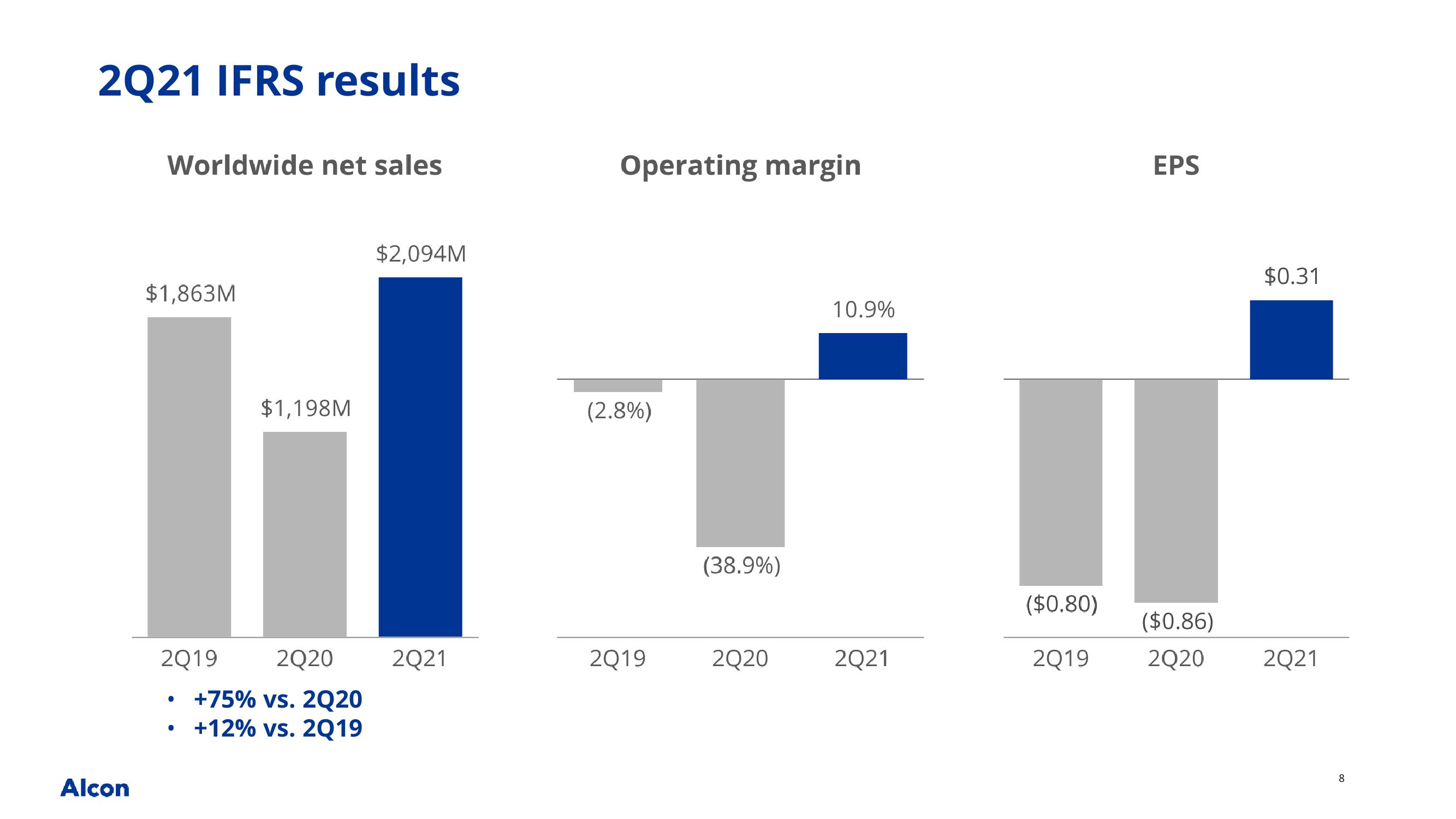 2Q21 earnings presentation slide image #8